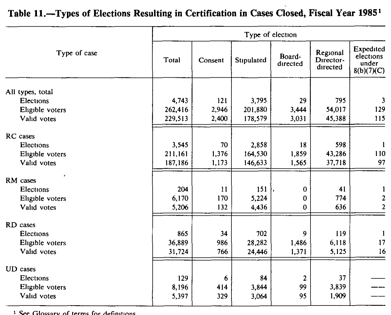 Source page 182 of NLRB FY1985 annual report
