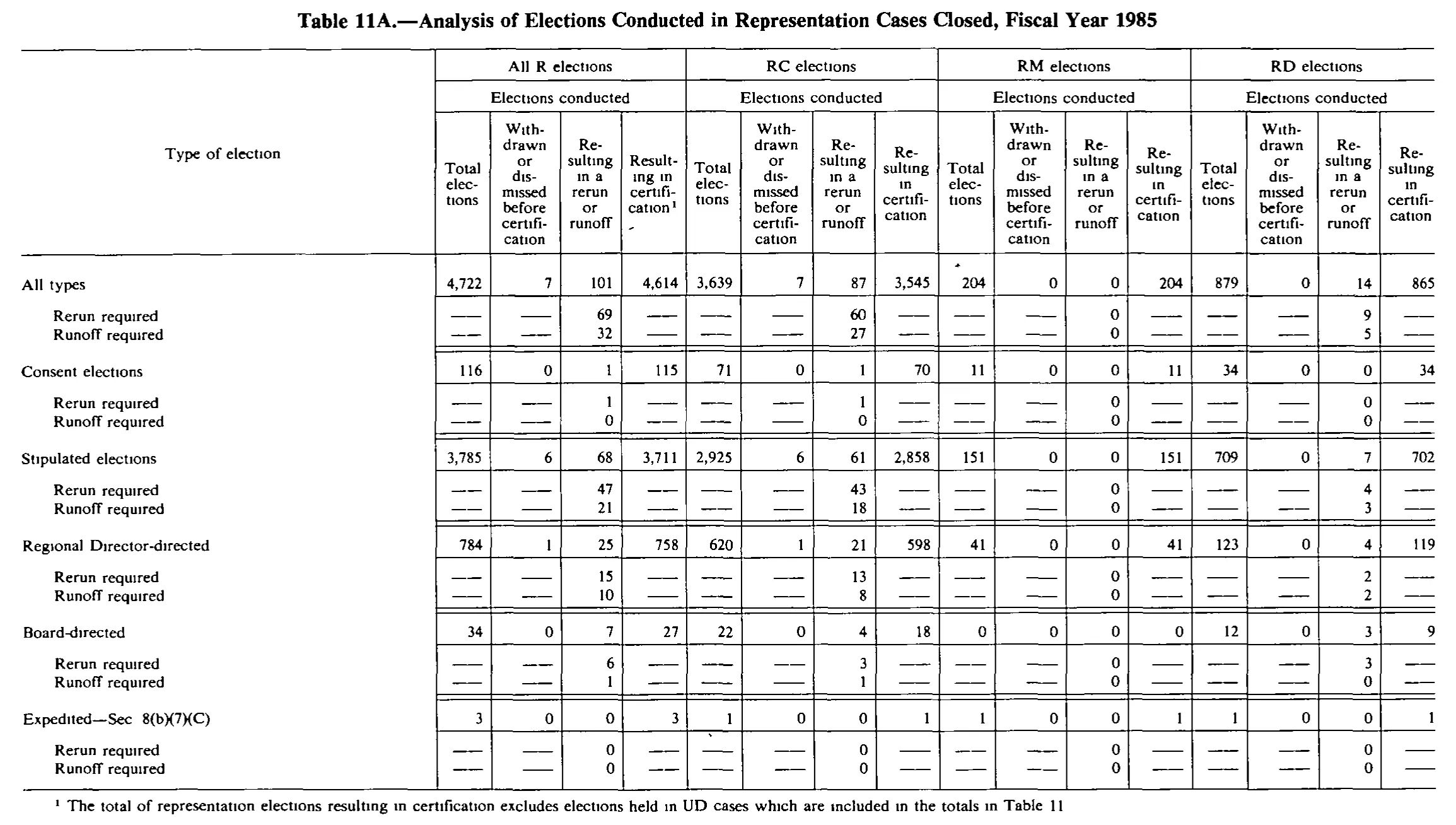 Source page 183 of NLRB FY1985 annual report