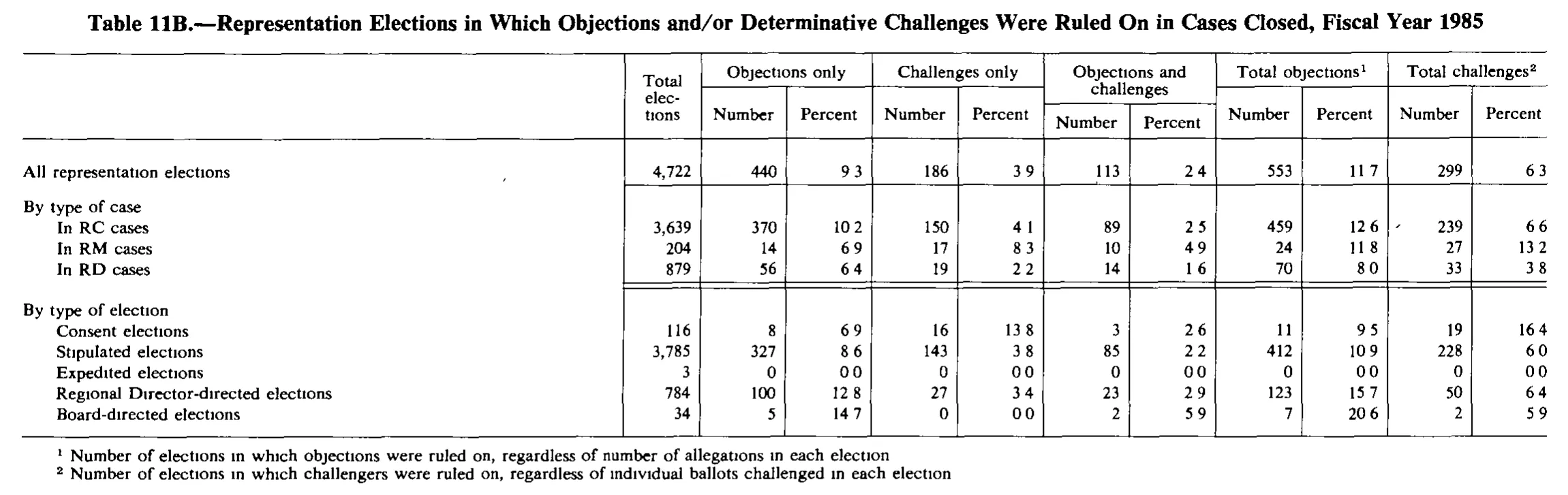 Source page 184 of NLRB FY1985 annual report