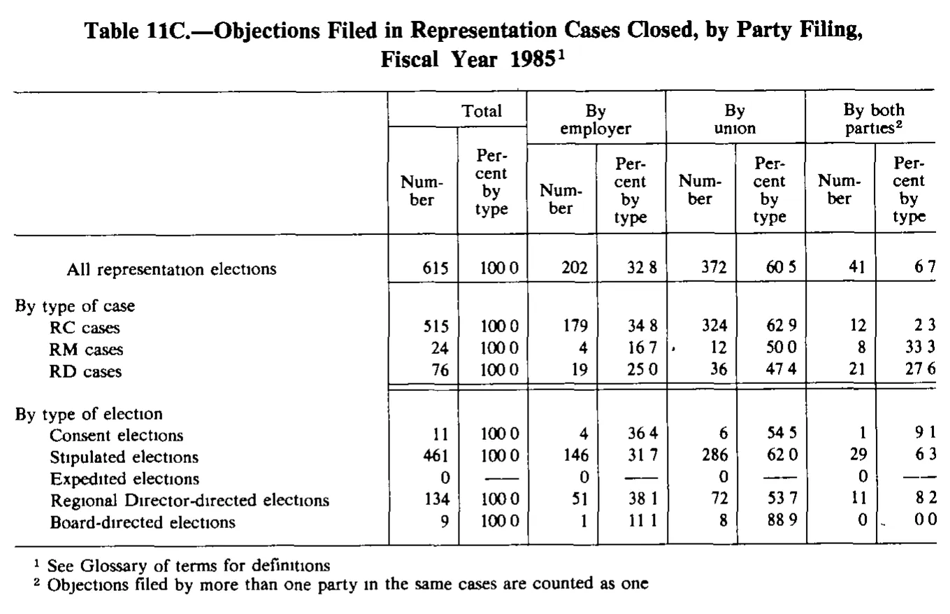 Source page 185 of NLRB FY1985 annual report