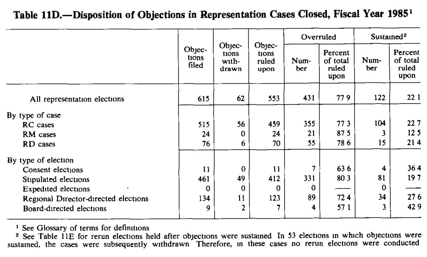 Source page 185 of NLRB FY1985 annual report