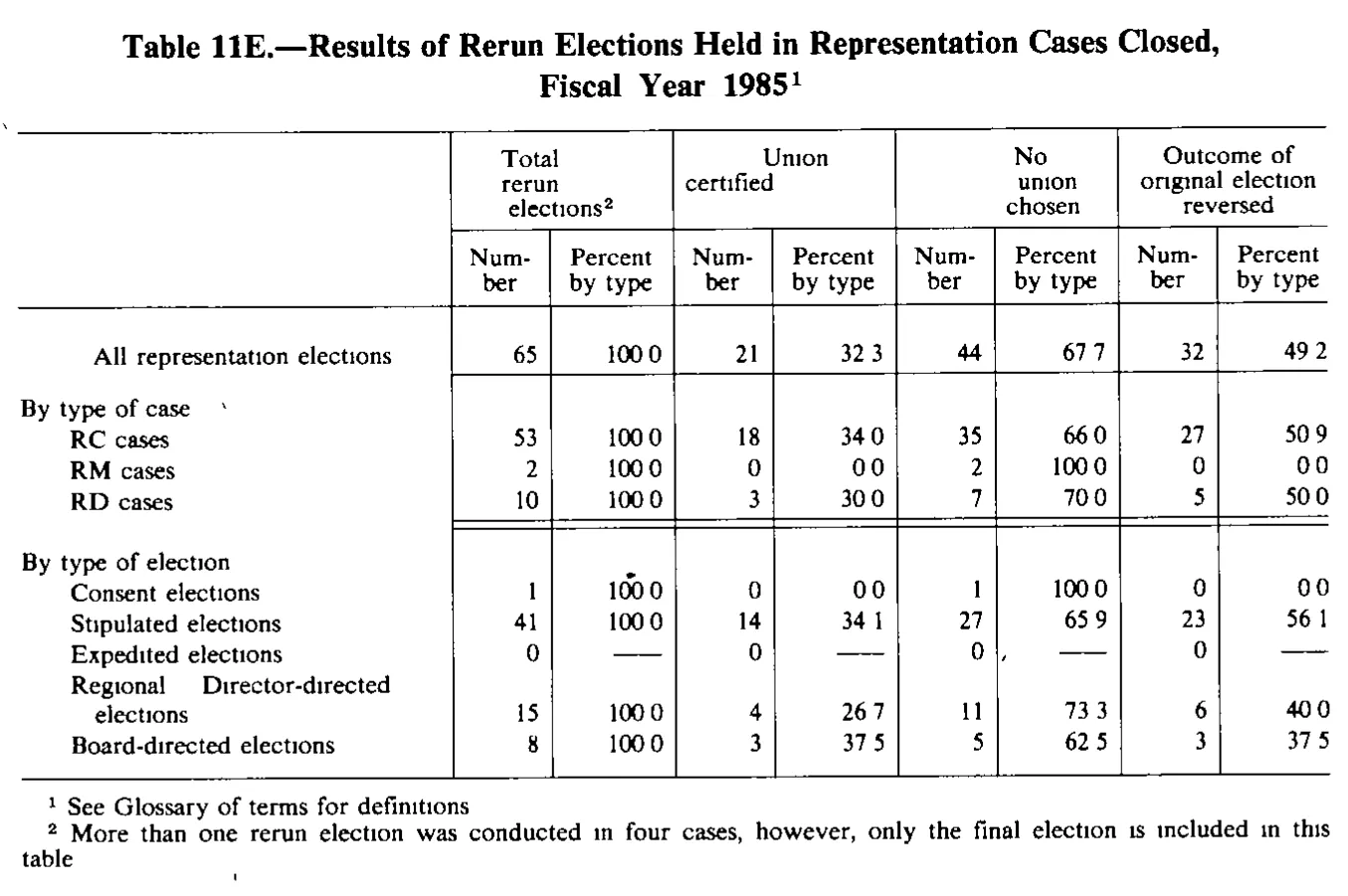 Source page 186 of NLRB FY1985 annual report