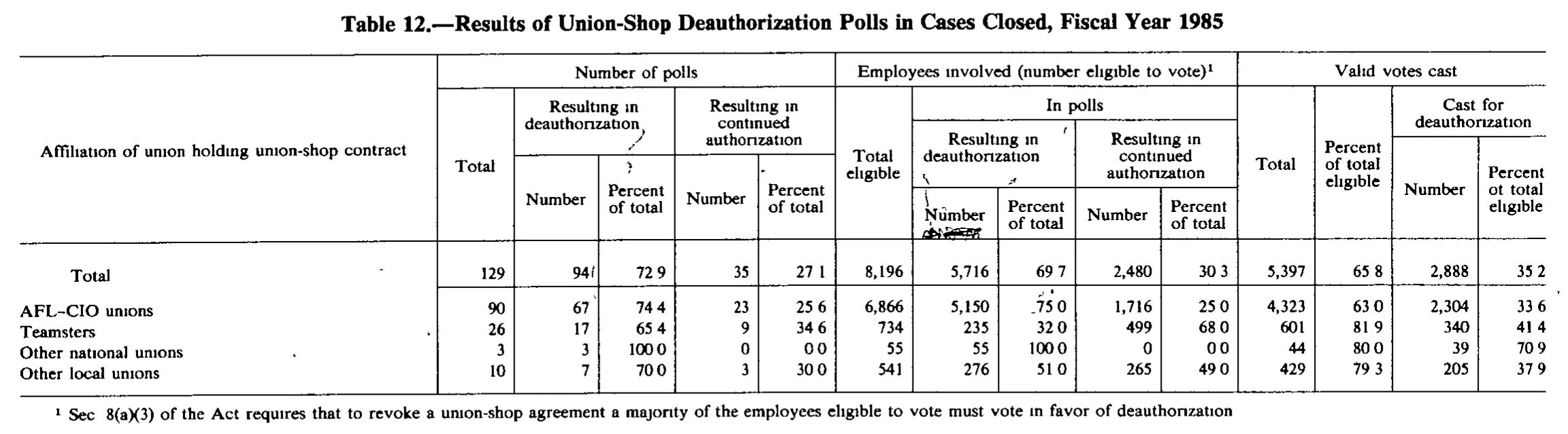 Source page 187 of NLRB FY1985 annual report