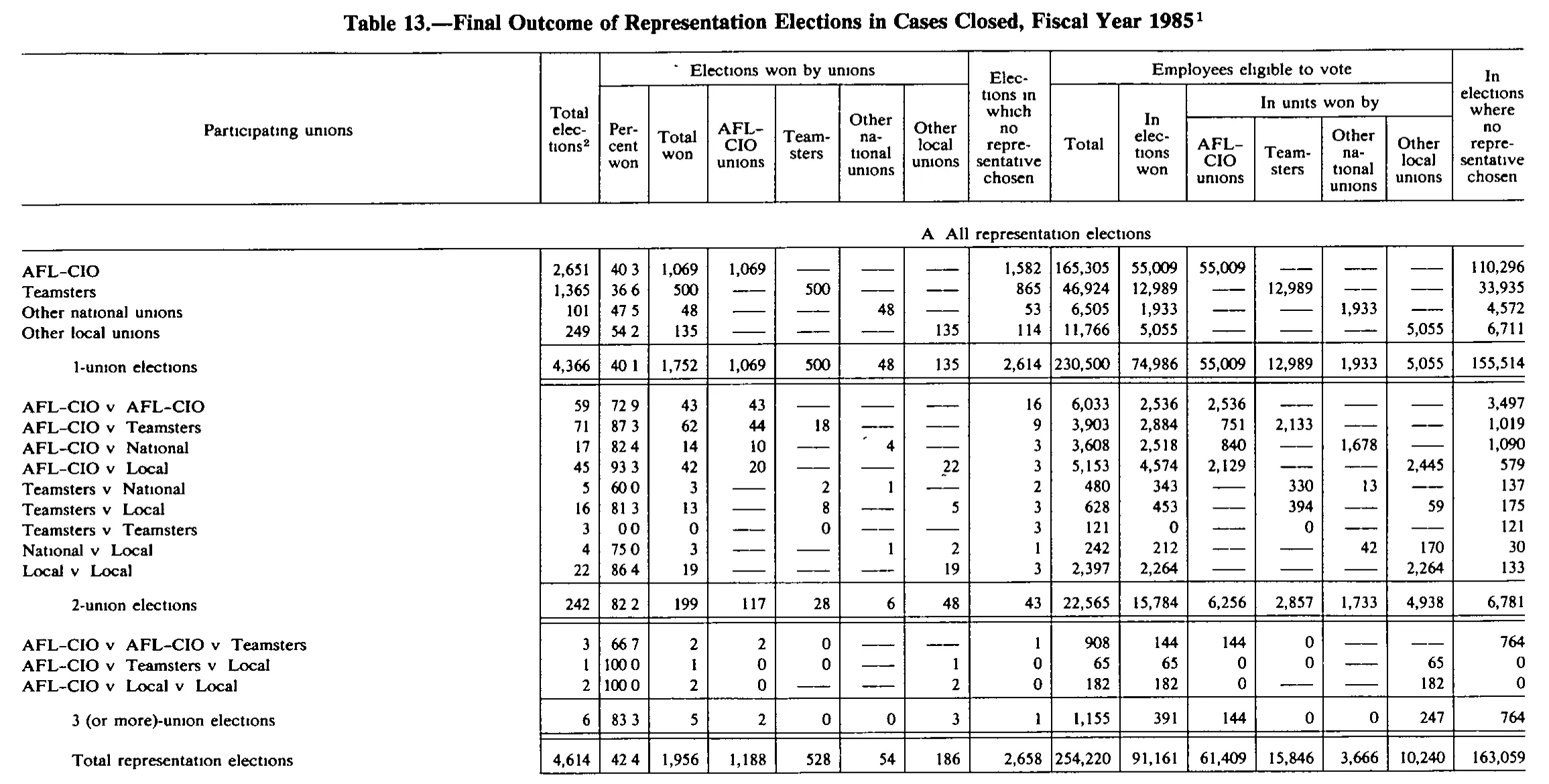 Source page 188 of NLRB FY1985 annual report