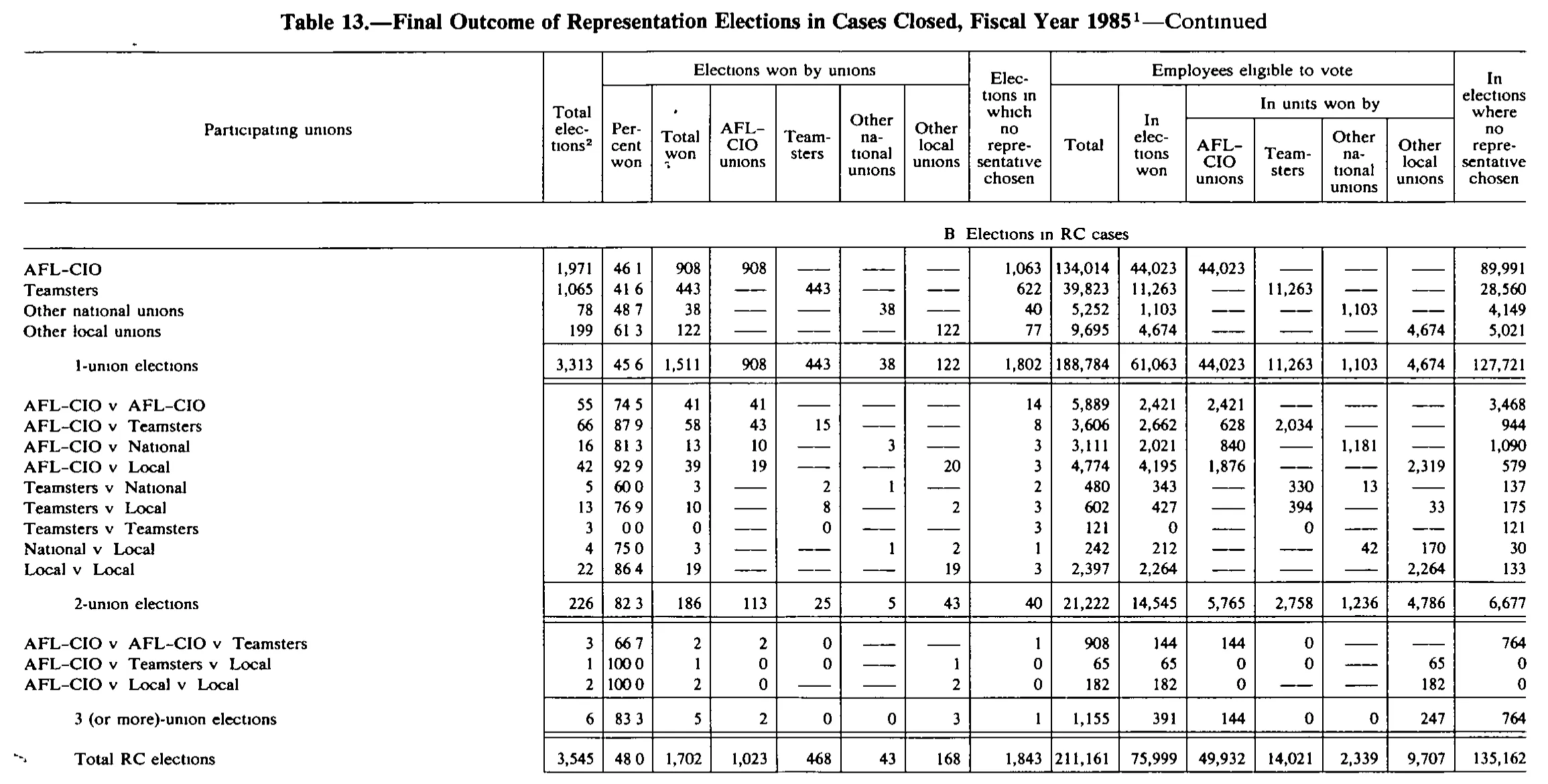 Source page 189 of NLRB FY1985 annual report