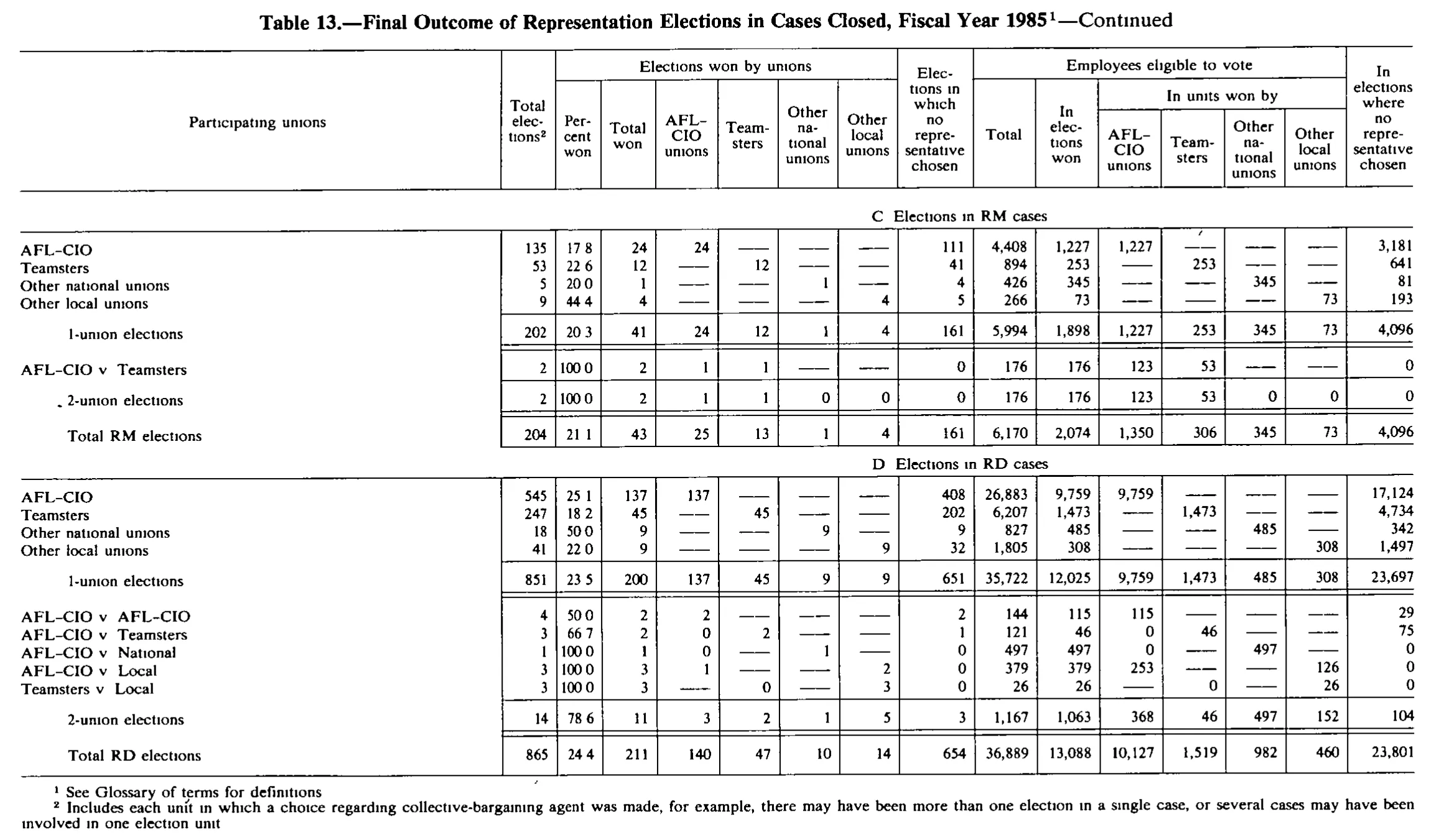 Source page 190 of NLRB FY1985 annual report