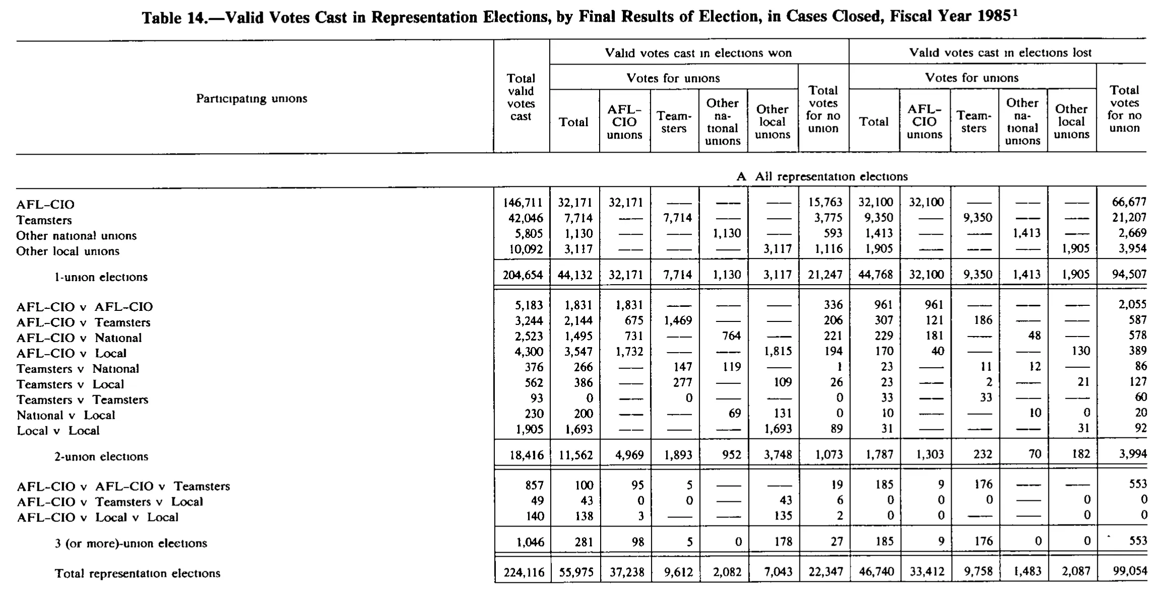 Source page 191 of NLRB FY1985 annual report