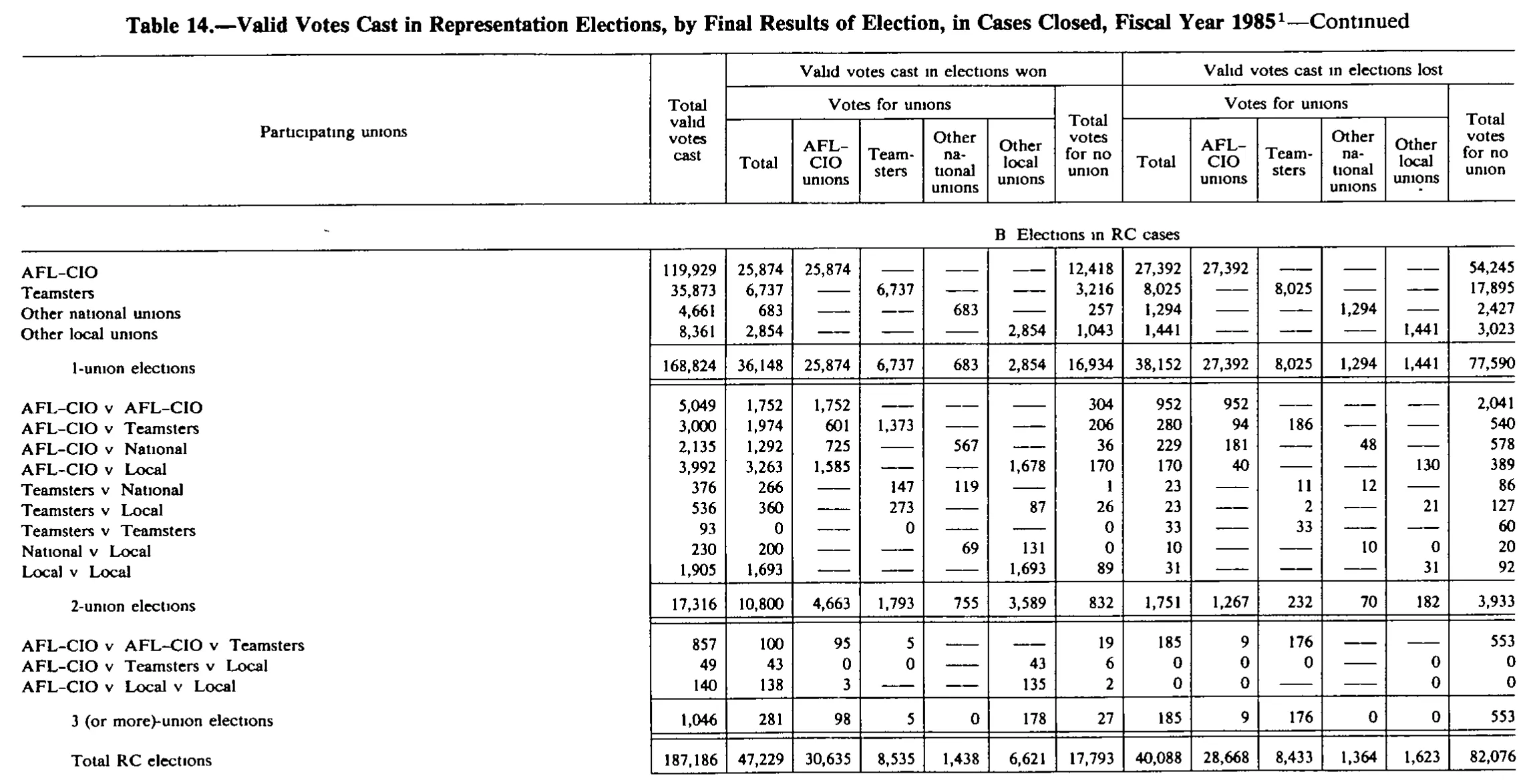 Source page 192 of NLRB FY1985 annual report