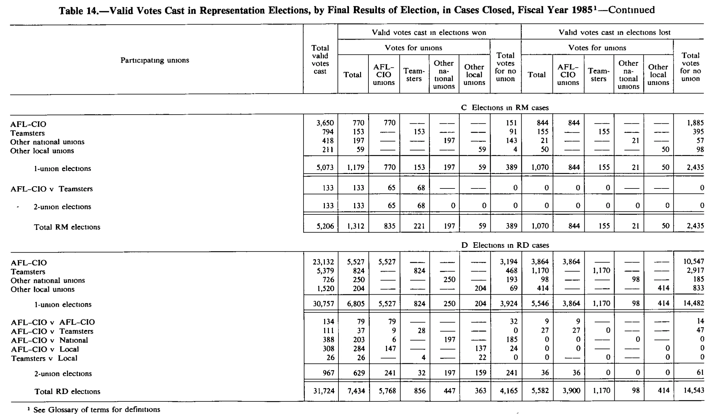 Source page 193 of NLRB FY1985 annual report