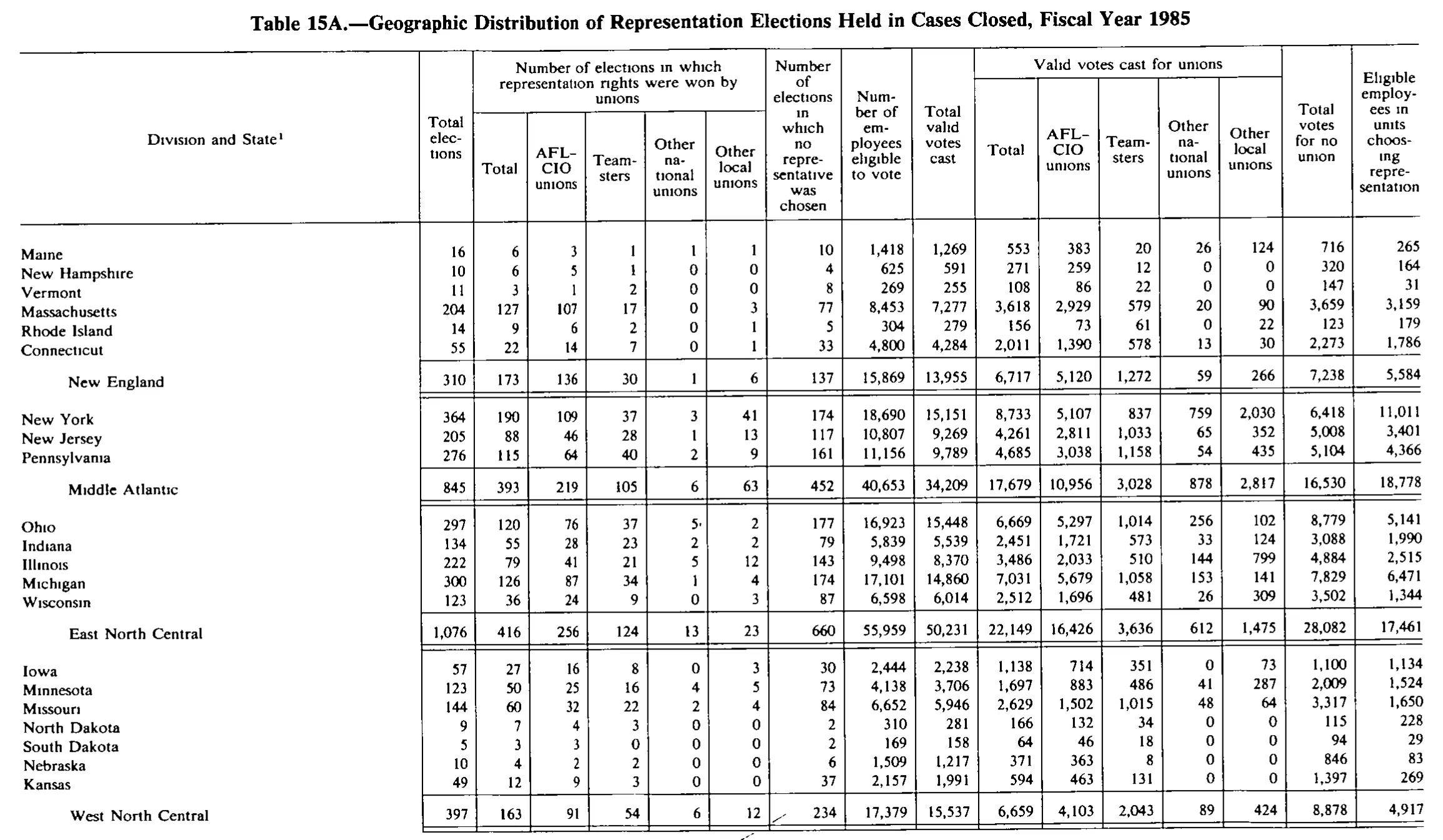 Source page 194 of NLRB FY1985 annual report
