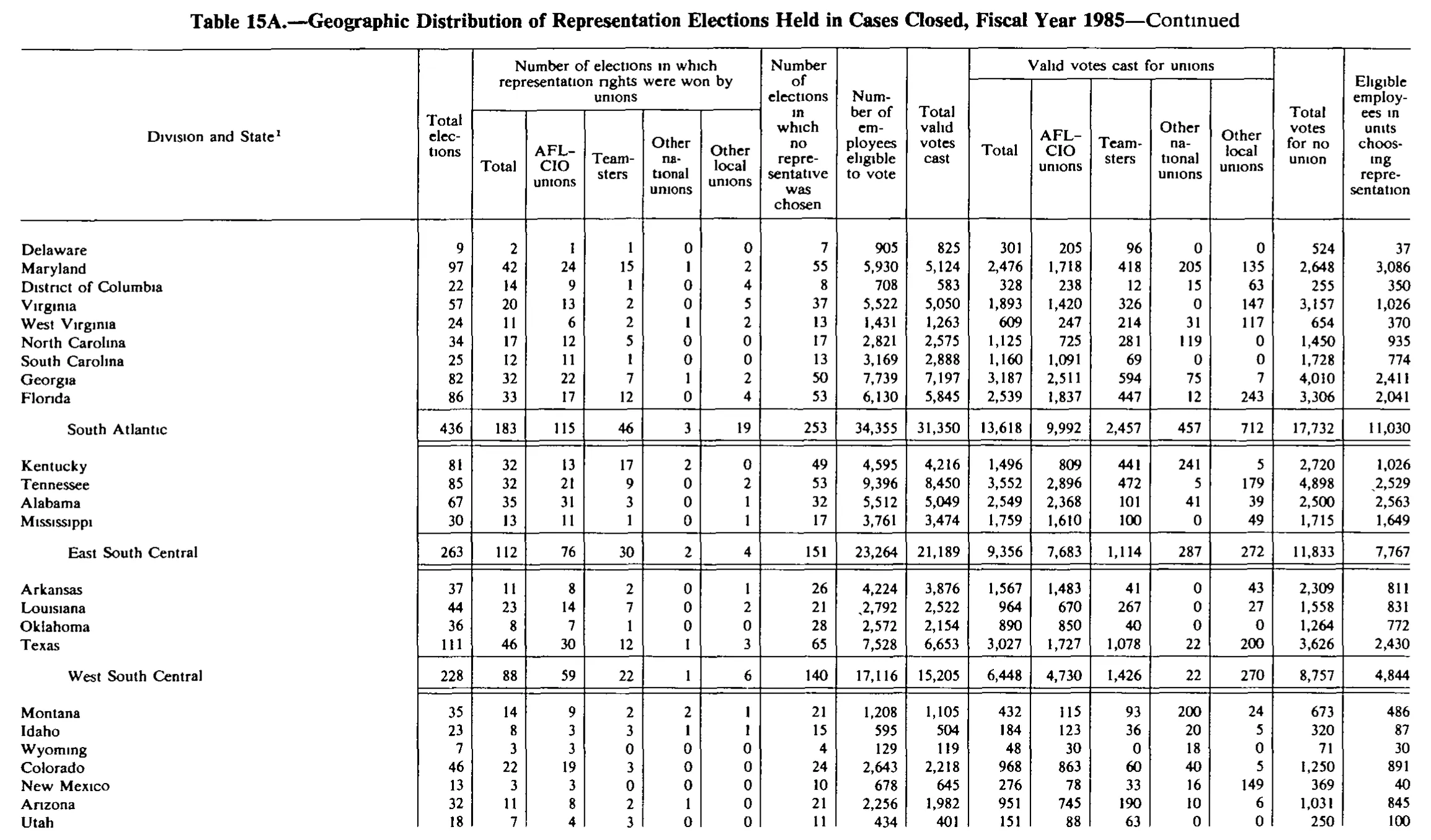 Source page 195 of NLRB FY1985 annual report