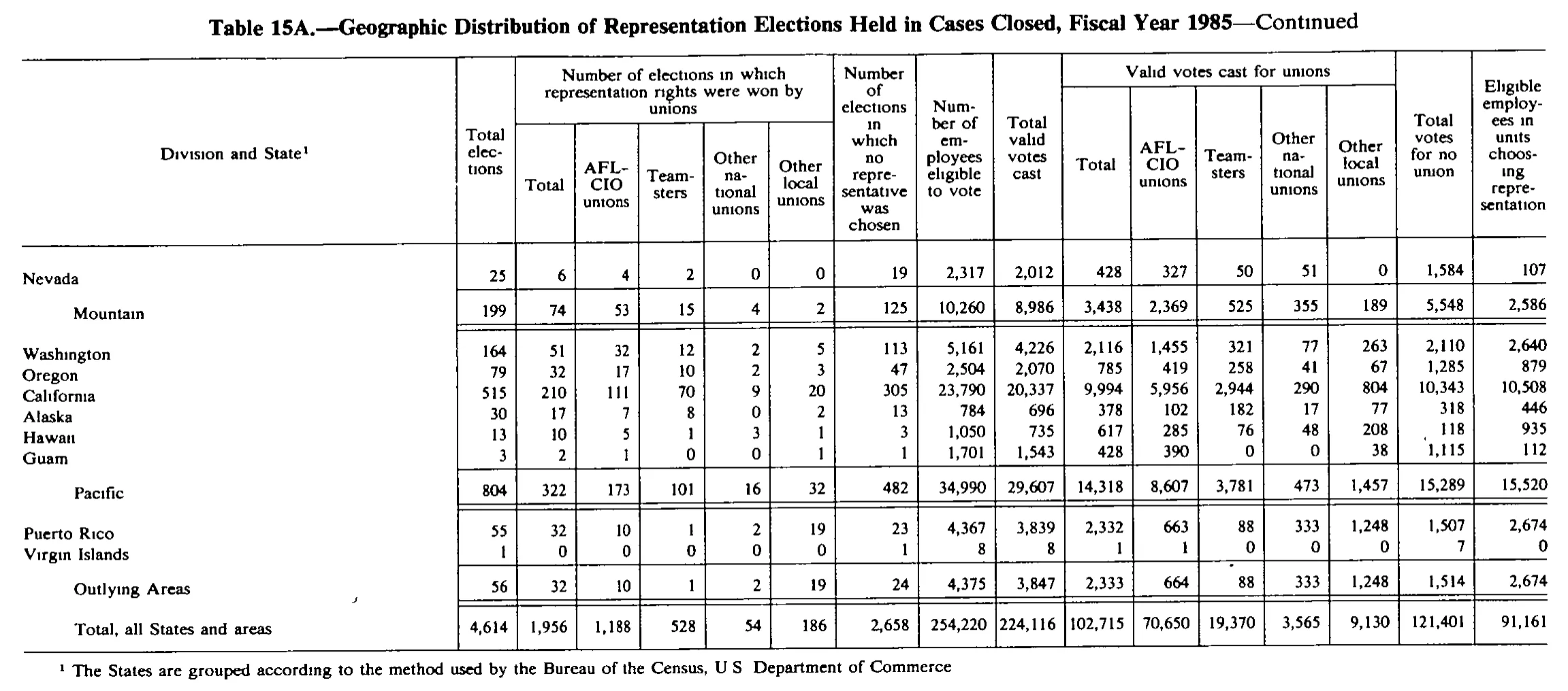 Source page 196 of NLRB FY1985 annual report