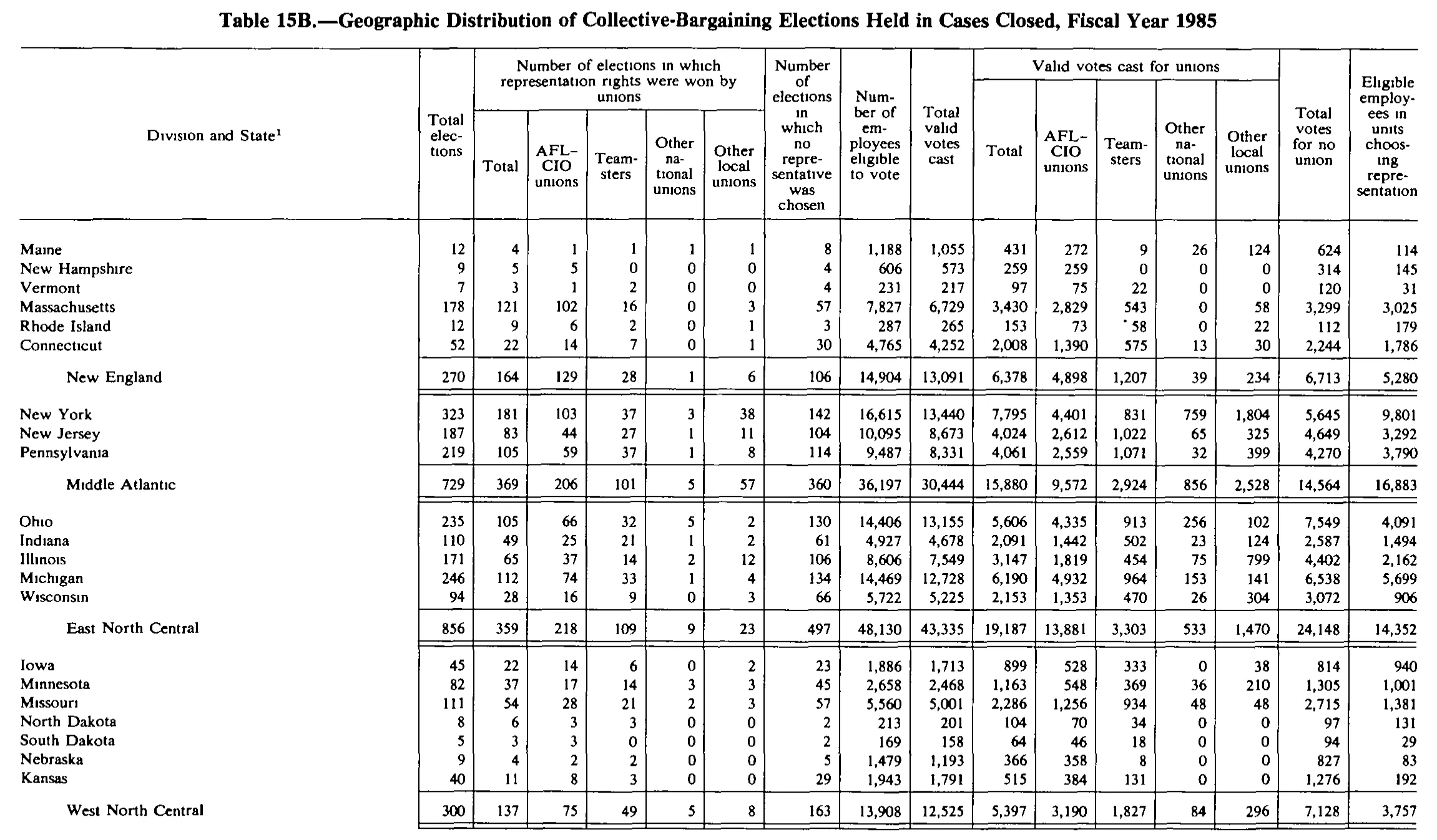 Source page 197 of NLRB FY1985 annual report