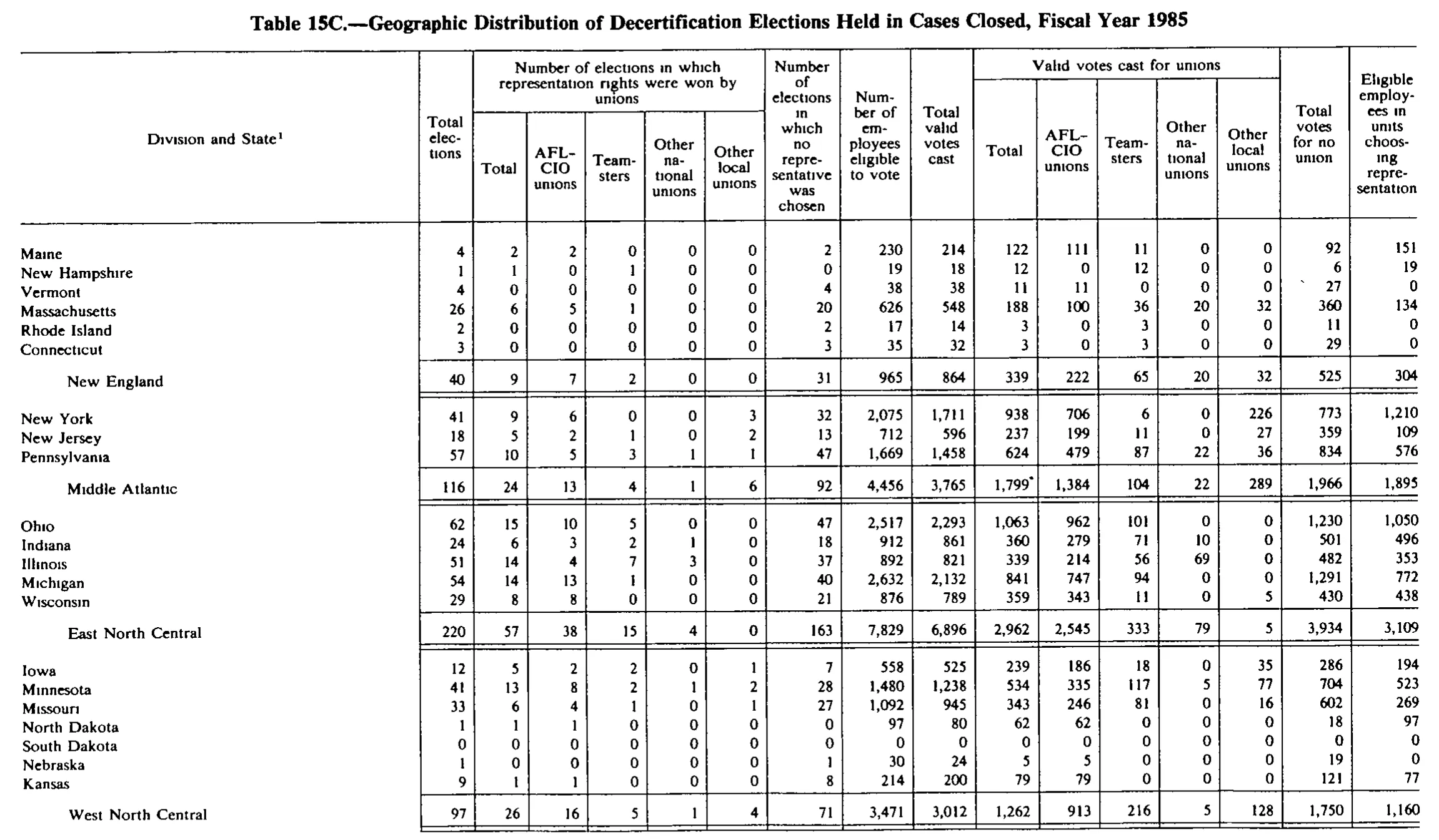 Source page 200 of NLRB FY1985 annual report