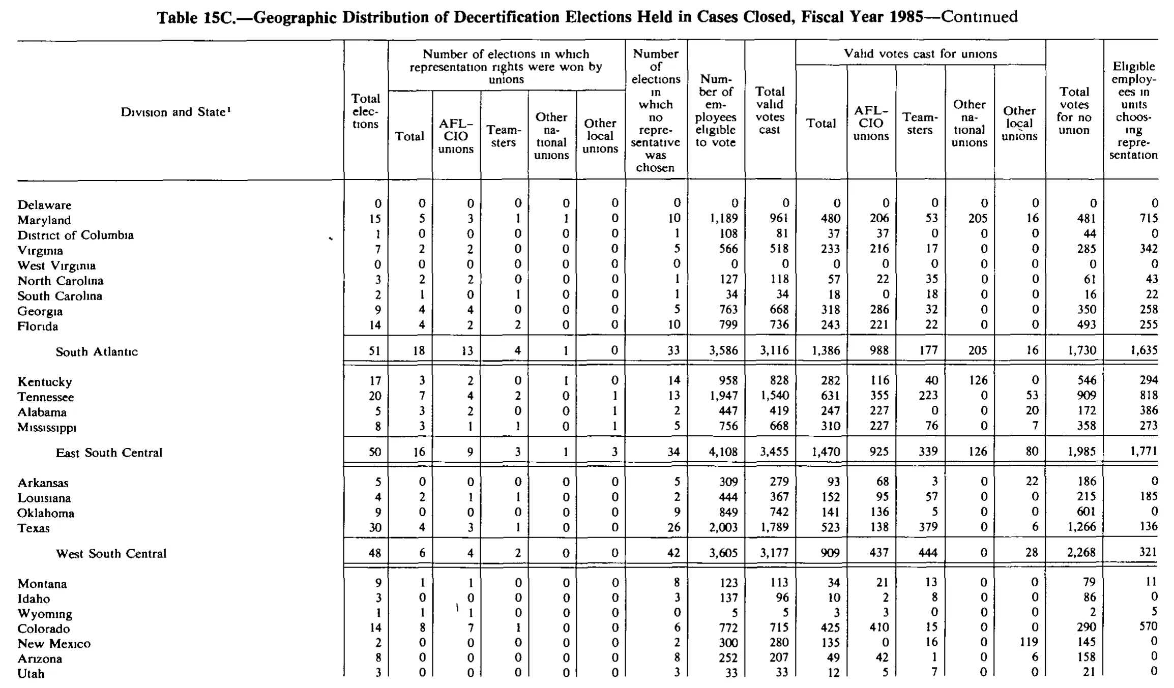 Source page 201 of NLRB FY1985 annual report