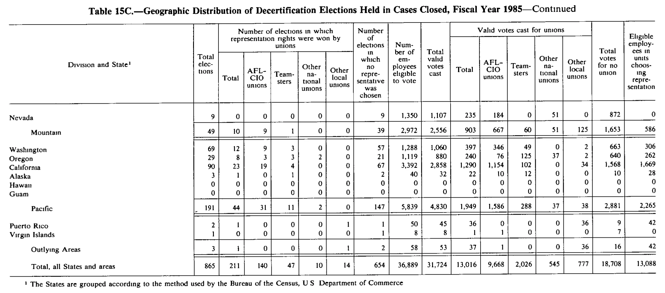 Source page 202 of NLRB FY1985 annual report