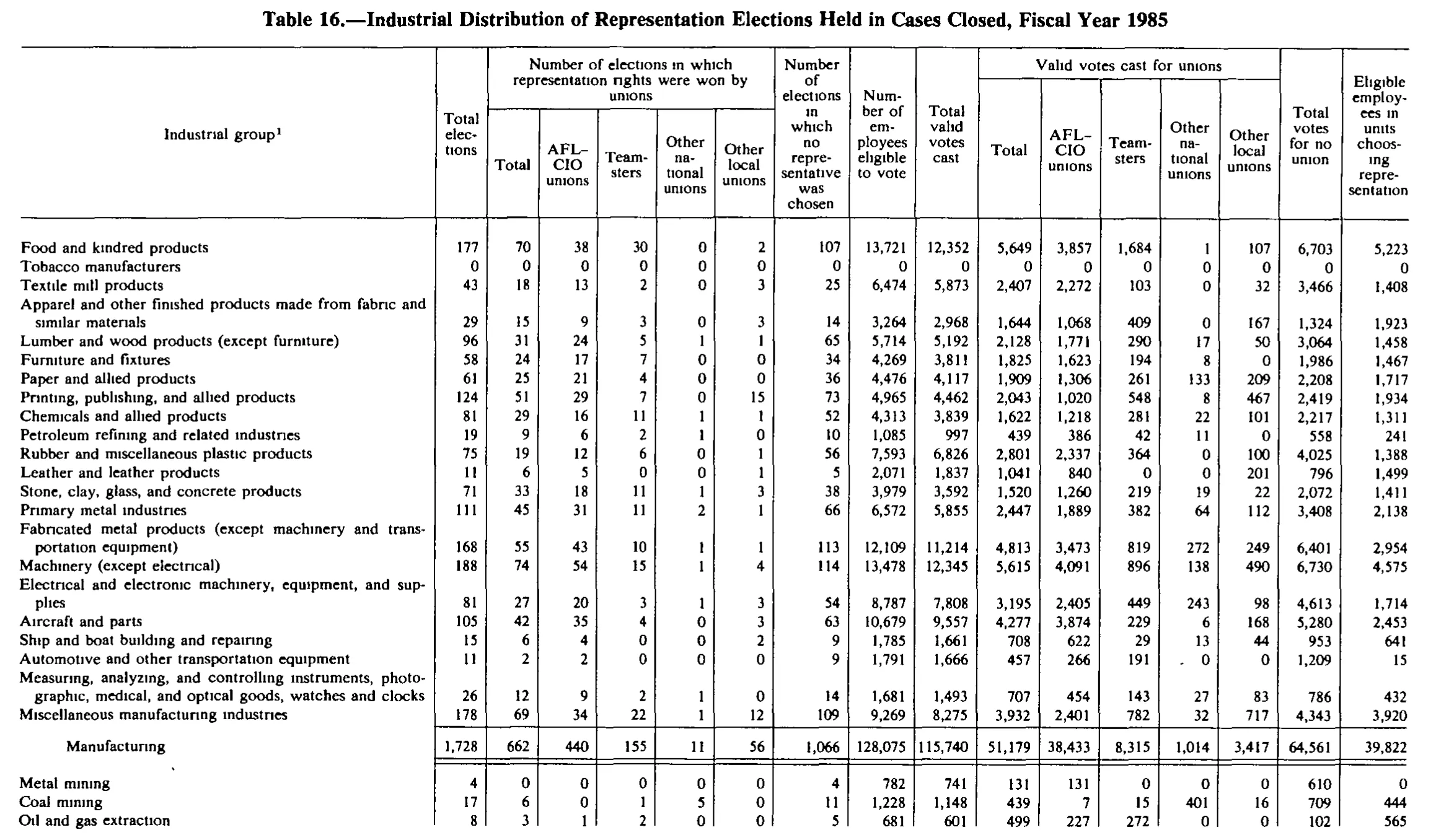 Source page 203 of NLRB FY1985 annual report