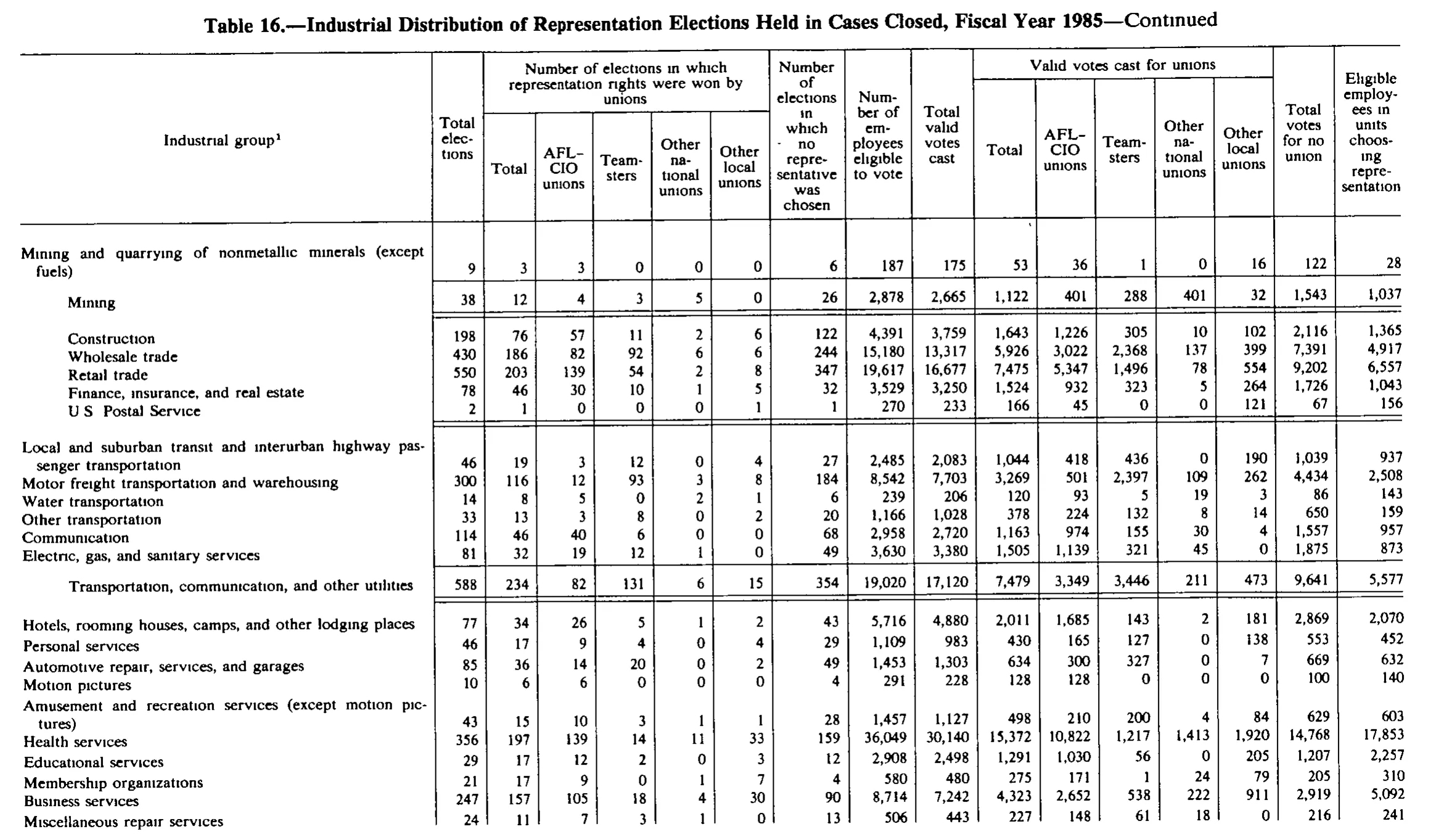 Source page 204 of NLRB FY1985 annual report