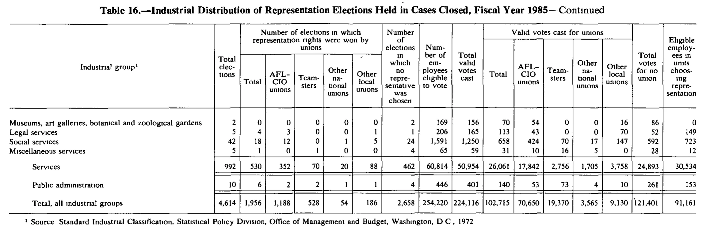 Source page 205 of NLRB FY1985 annual report