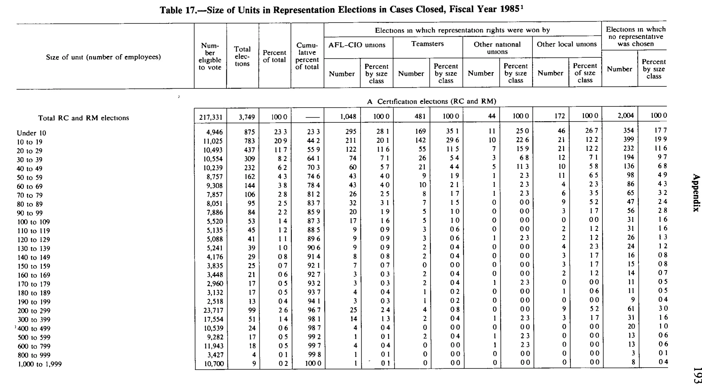 Source page 206 of NLRB FY1985 annual report