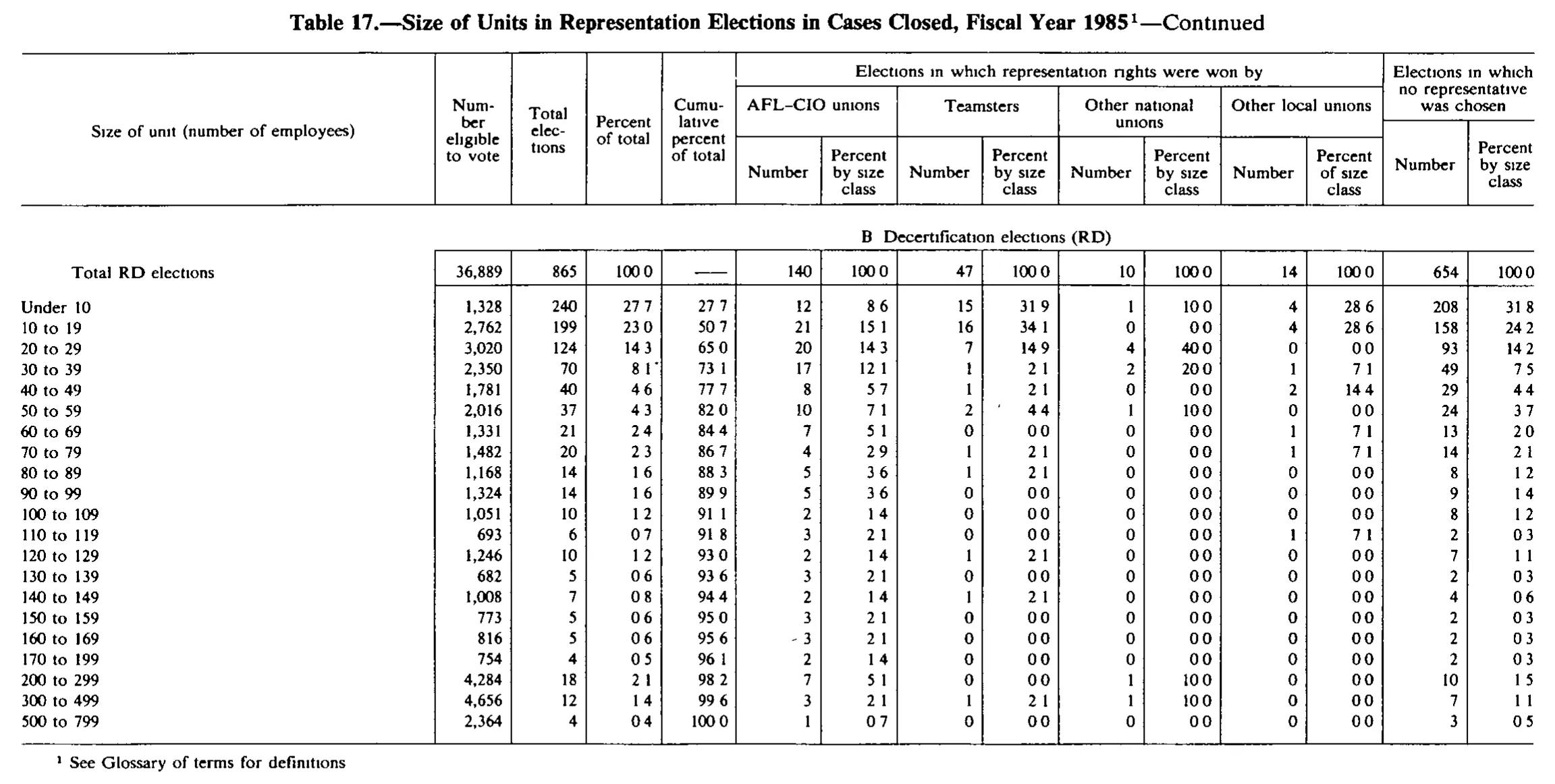 Source page 207 of NLRB FY1985 annual report