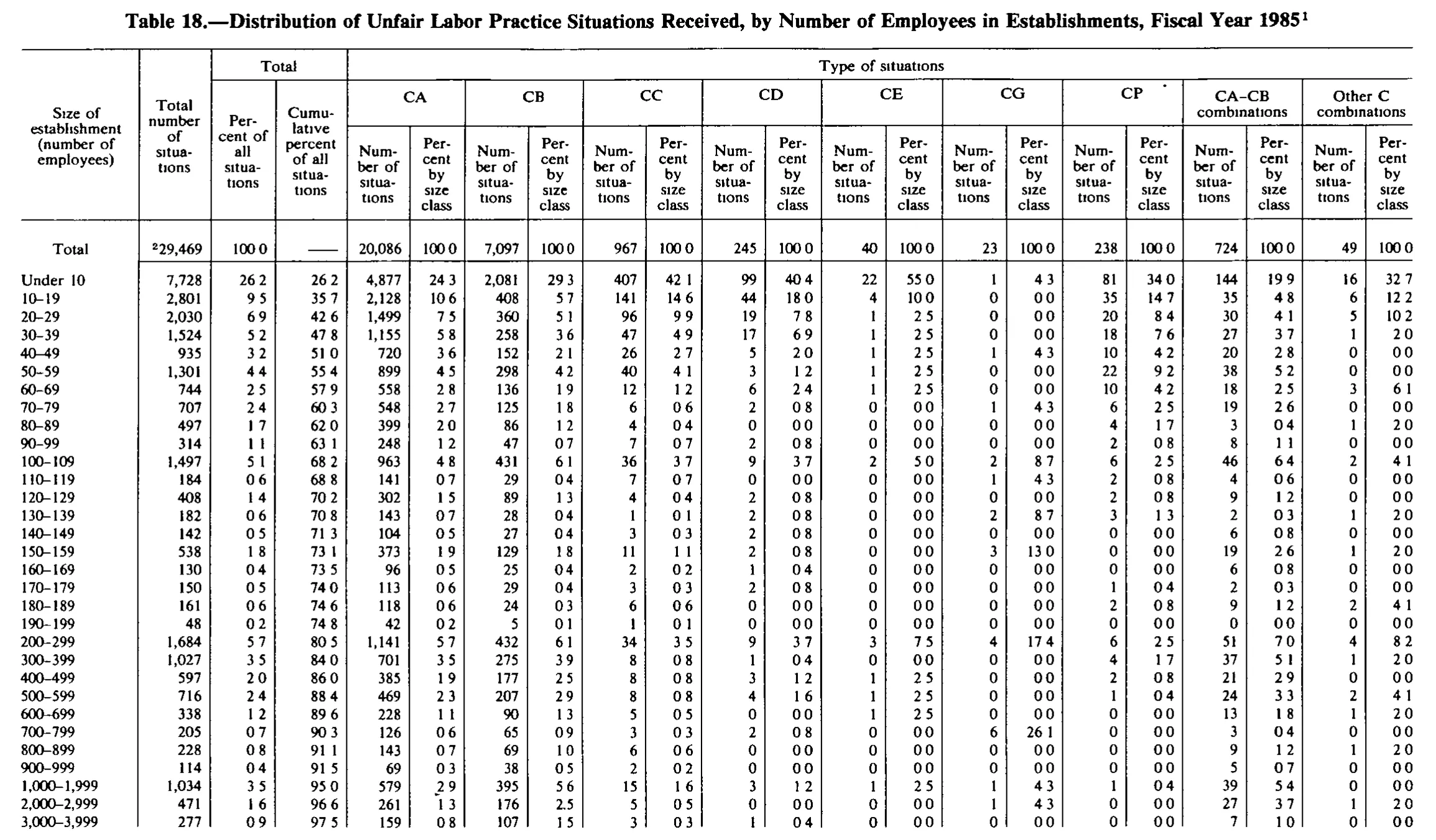 Source page 208 of NLRB FY1985 annual report