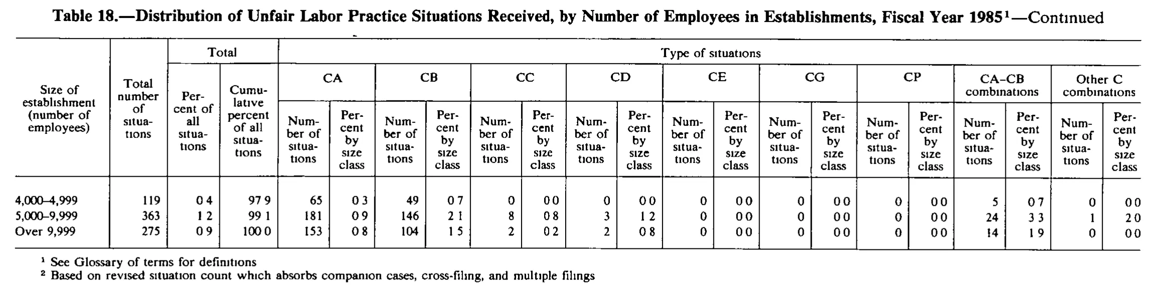 Source page 209 of NLRB FY1985 annual report