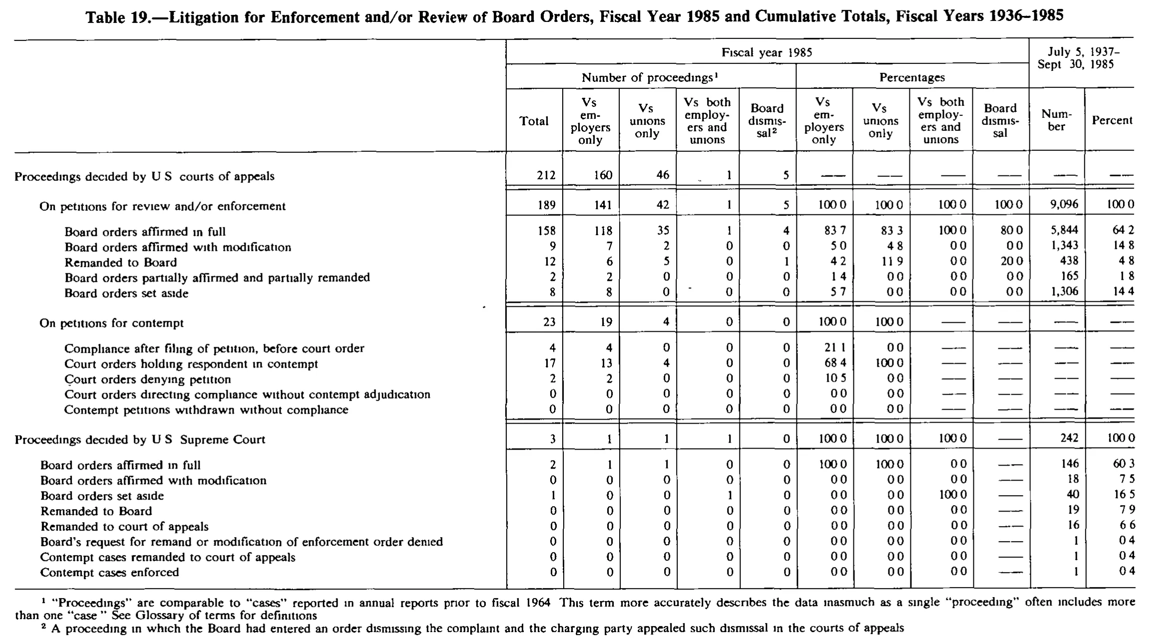 Source page 210 of NLRB FY1985 annual report