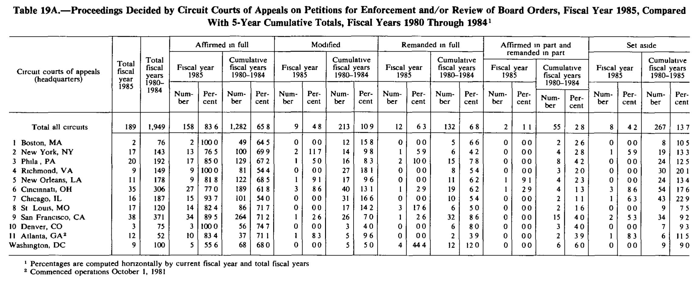 Source page 211 of NLRB FY1985 annual report