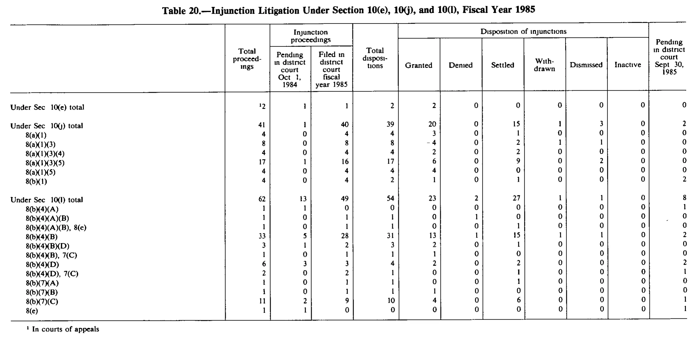 Source page 212 of NLRB FY1985 annual report