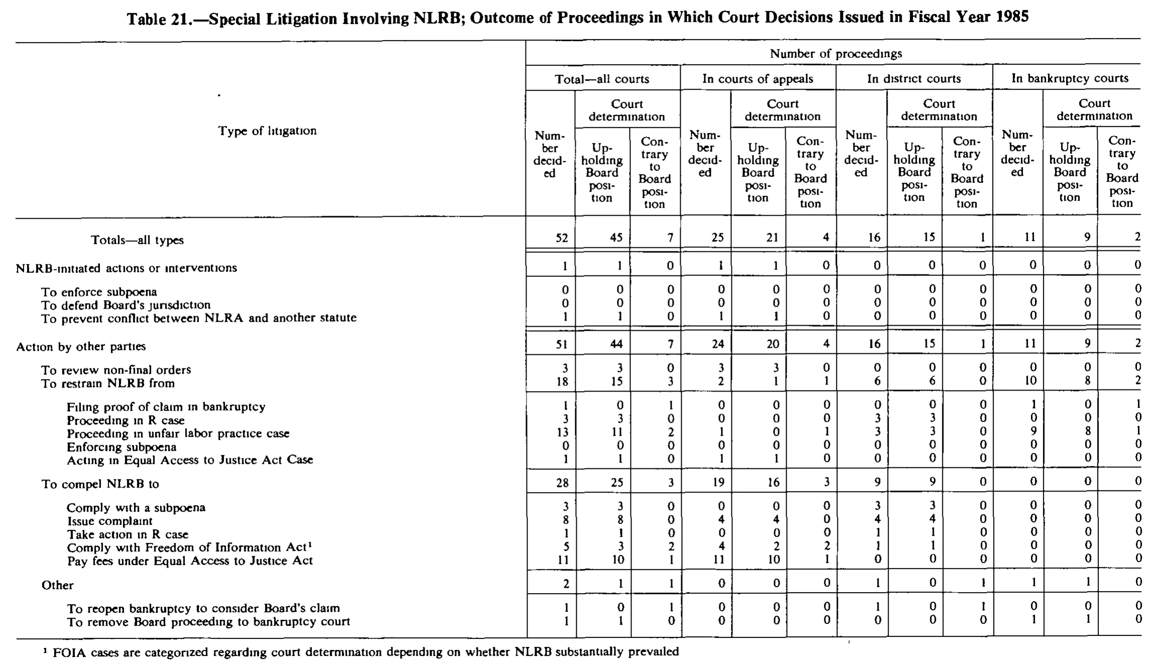 Source page 213 of NLRB FY1985 annual report