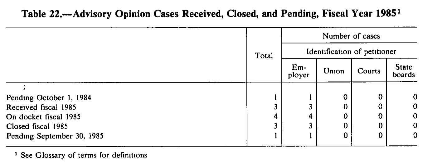 Source page 214 of NLRB FY1985 annual report