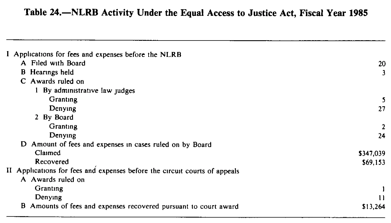 Source page 215 of NLRB FY1985 annual report