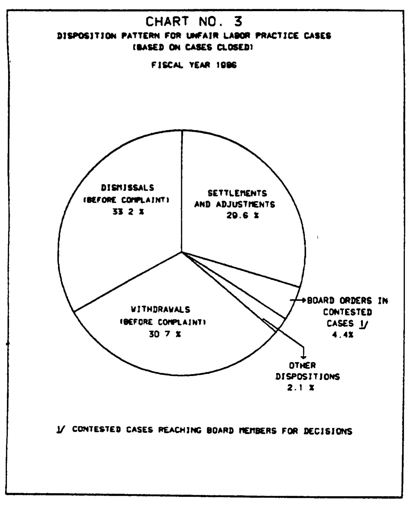 Source page 18 of NLRB FY1986 annual report