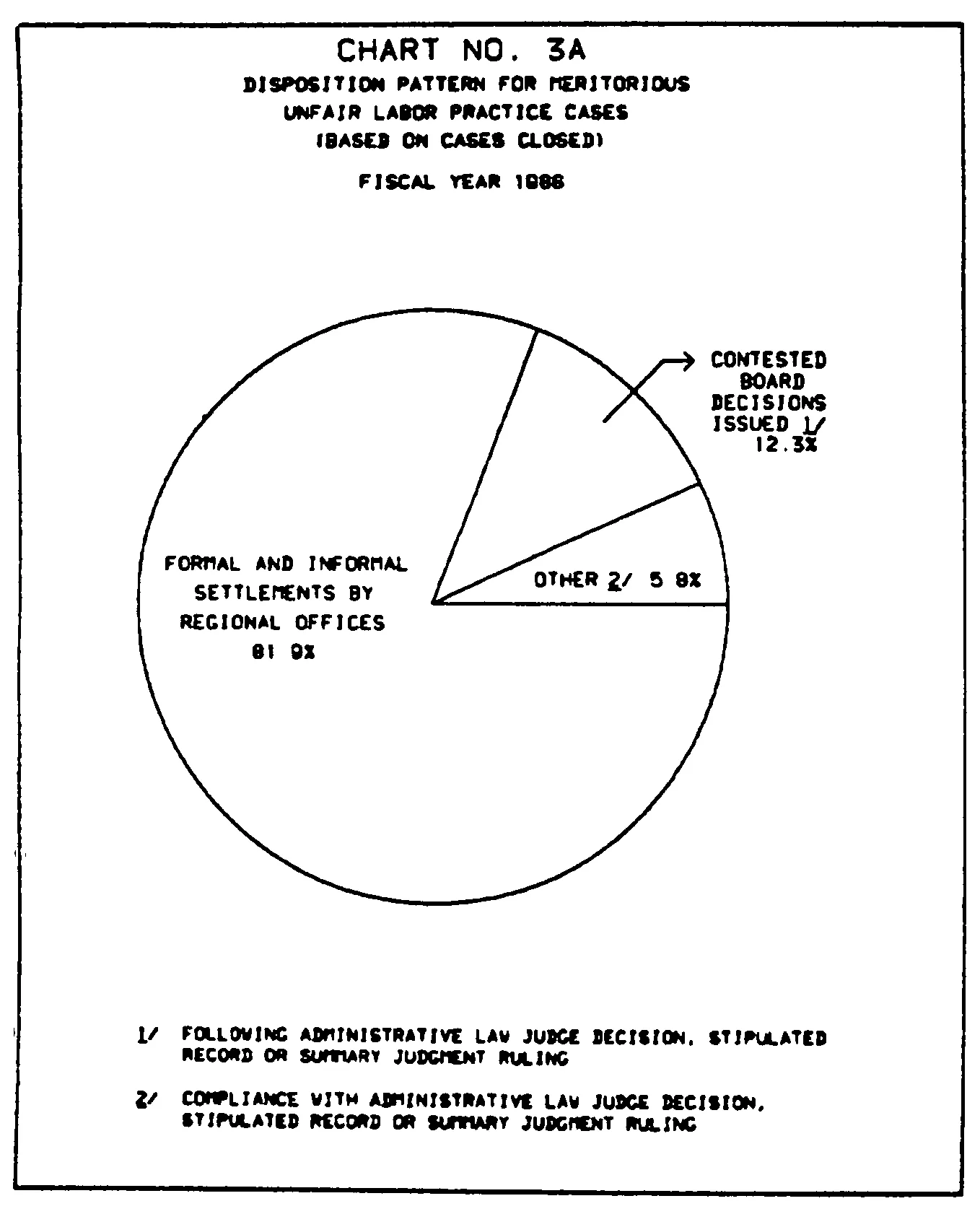 Source page 20 of NLRB FY1986 annual report