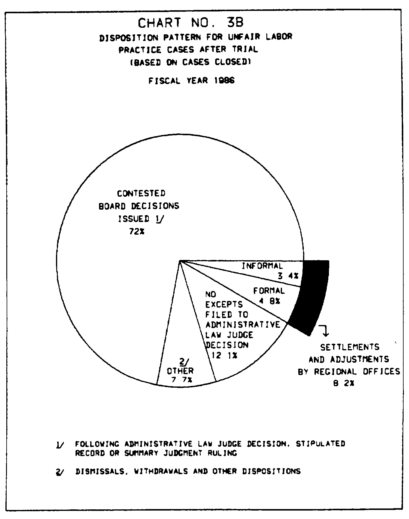 Source page 21 of NLRB FY1986 annual report
