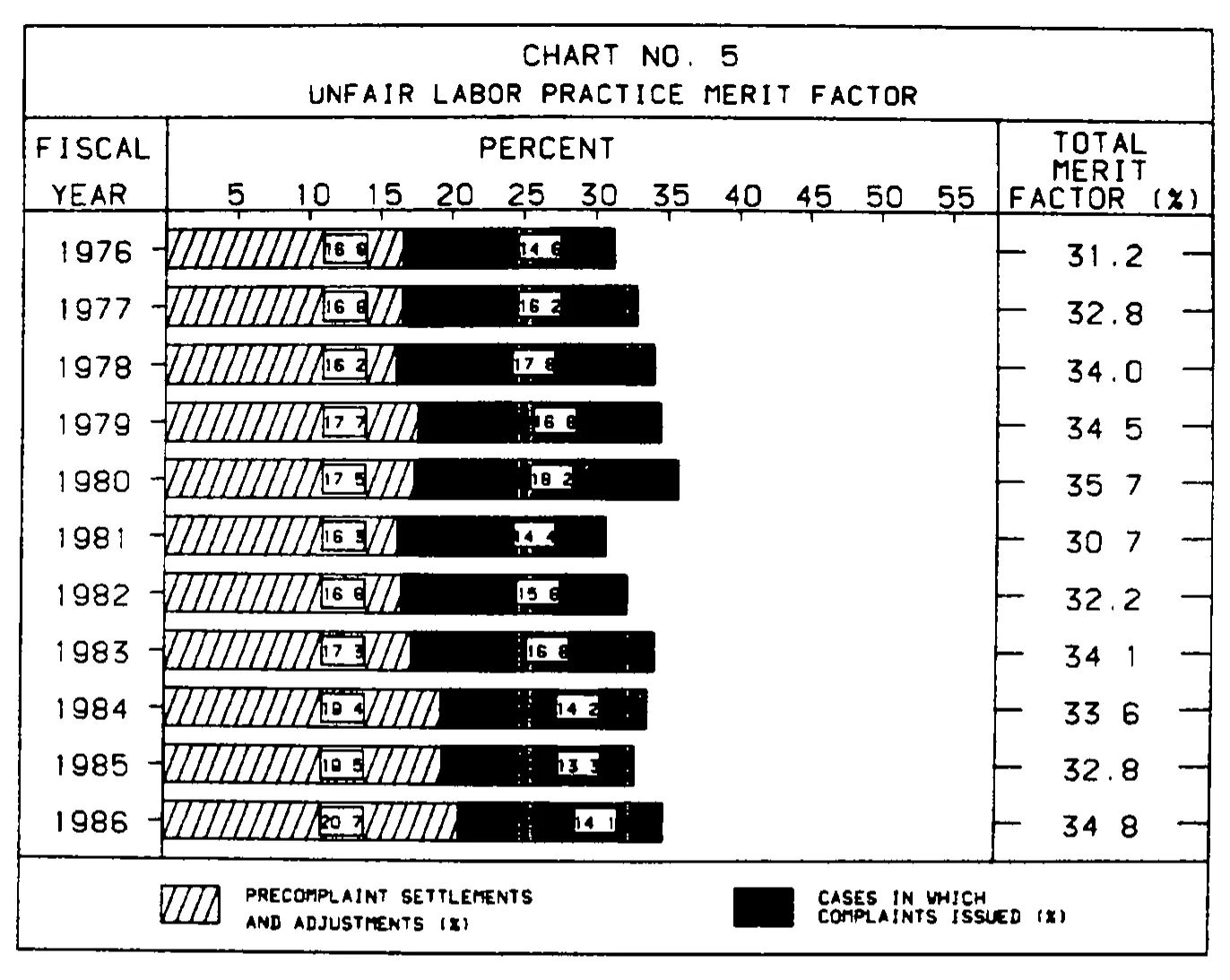Source page 23 of NLRB FY1986 annual report