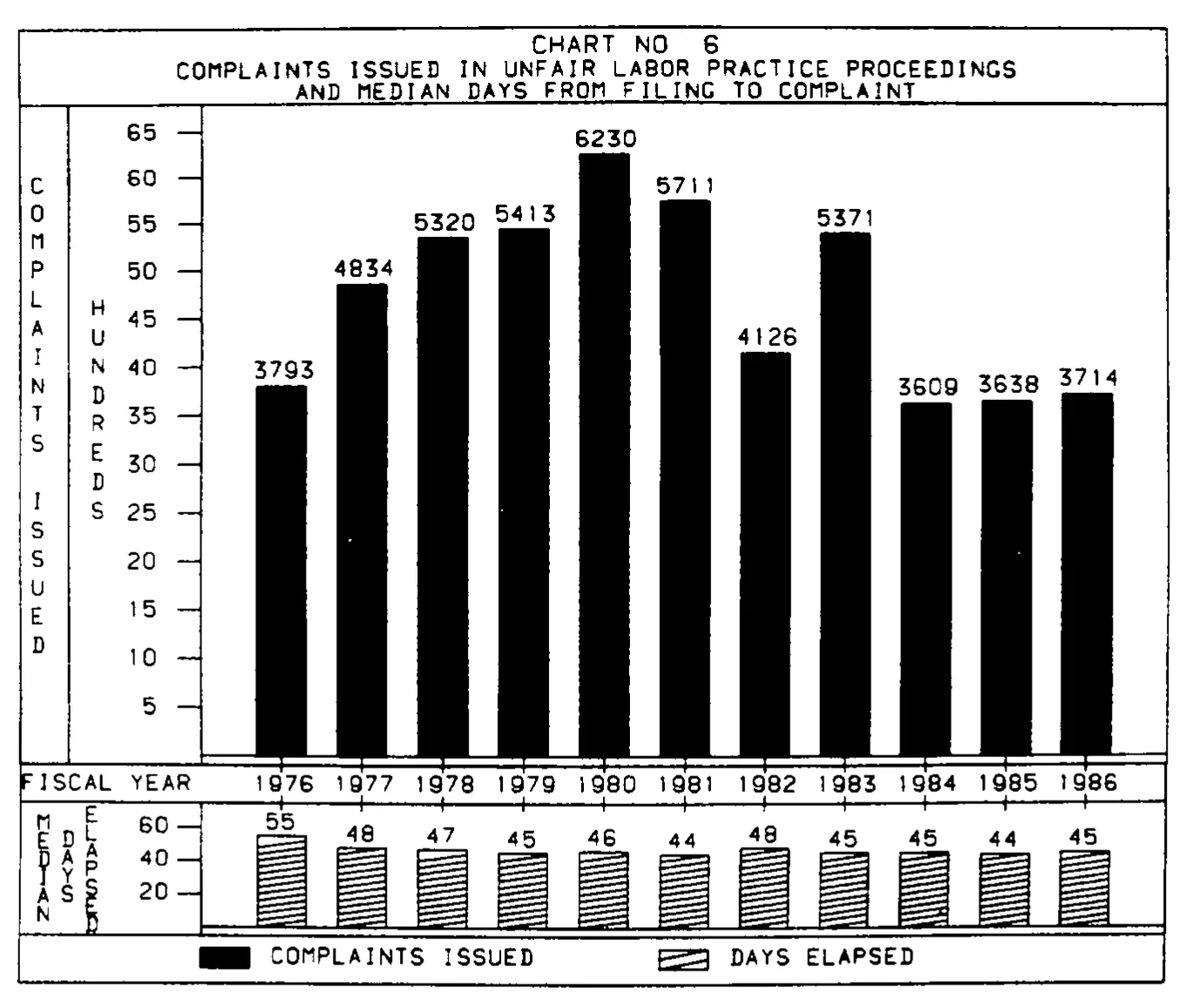 Source page 24 of NLRB FY1986 annual report