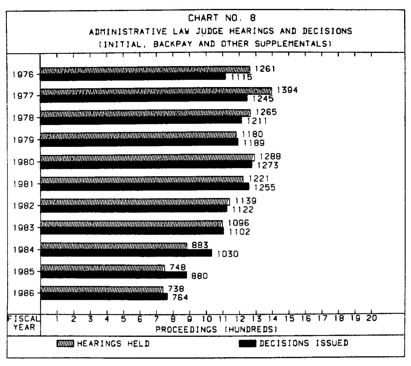 Source page 26 of NLRB FY1986 annual report