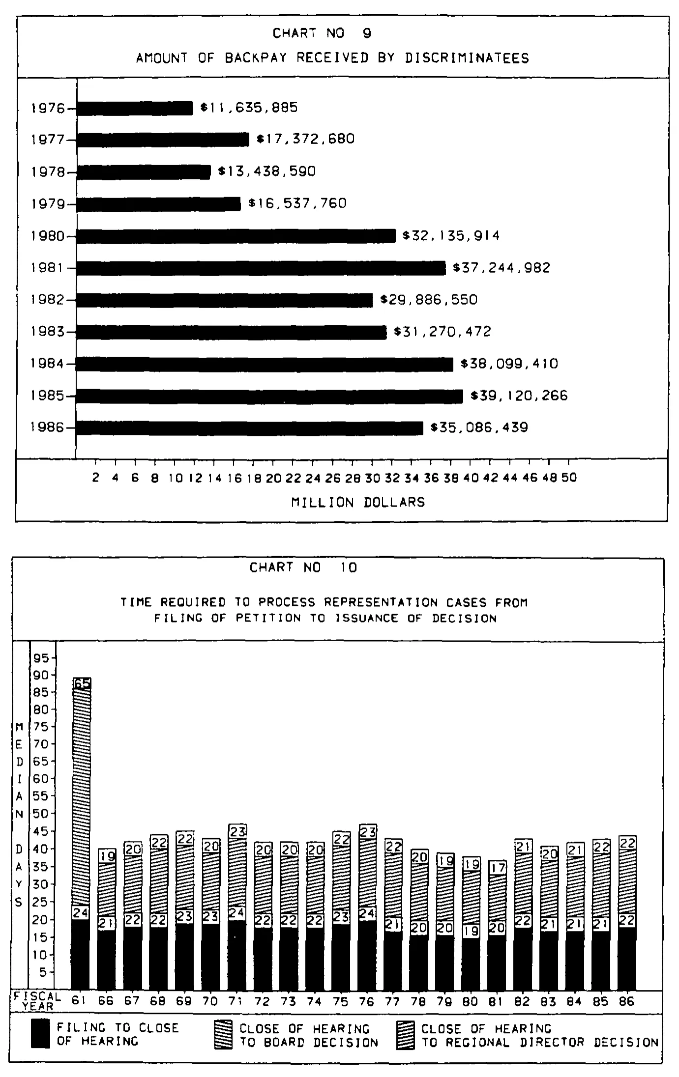Source page 27 of NLRB FY1986 annual report