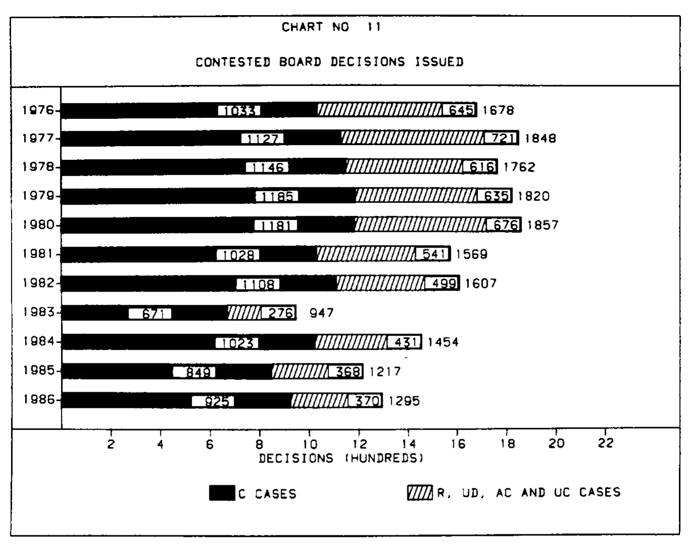 Source page 28 of NLRB FY1986 annual report