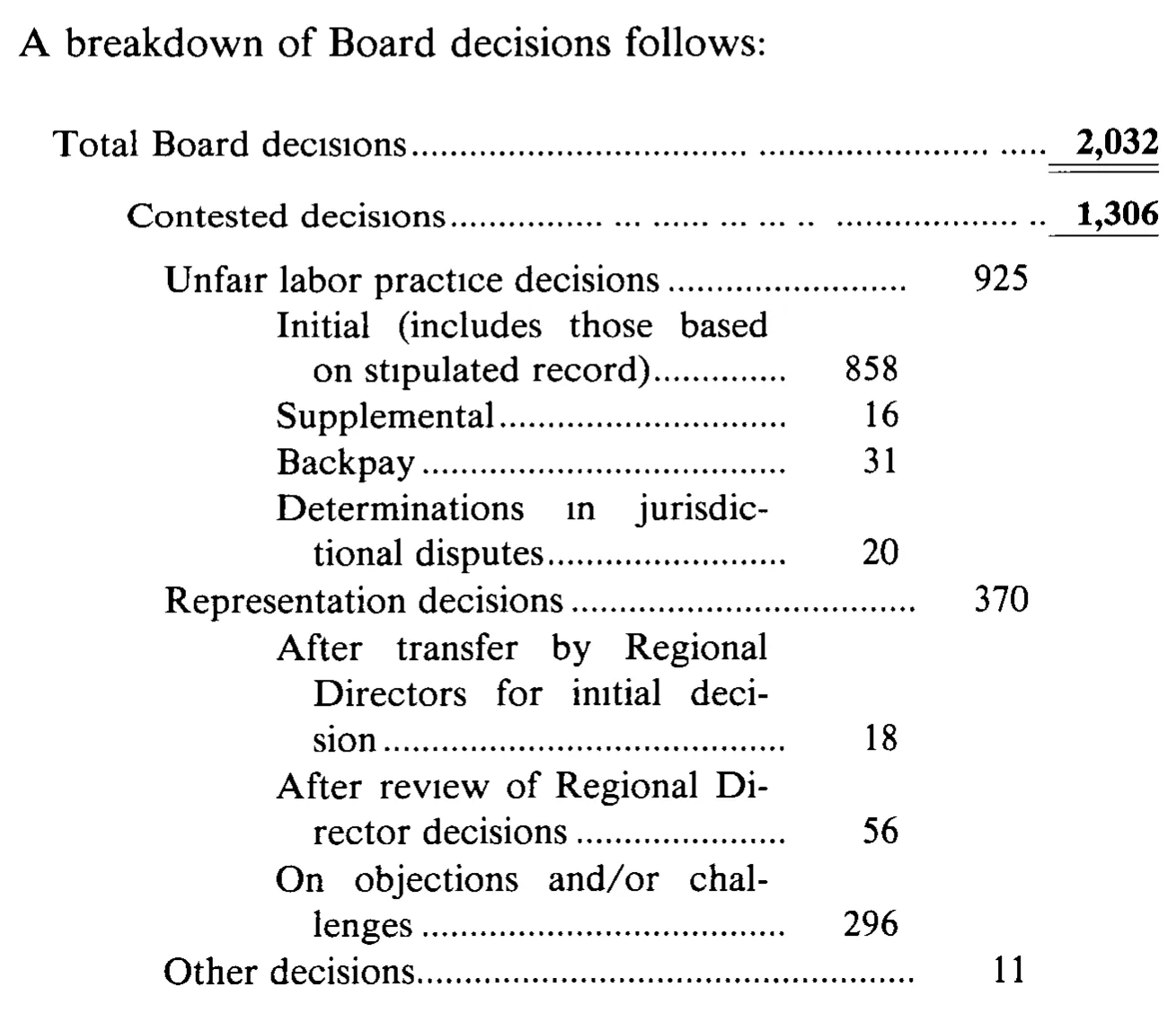 Source page 28 of NLRB FY1986 annual report