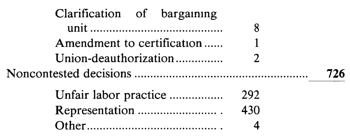 Source page 29 of NLRB FY1986 annual report