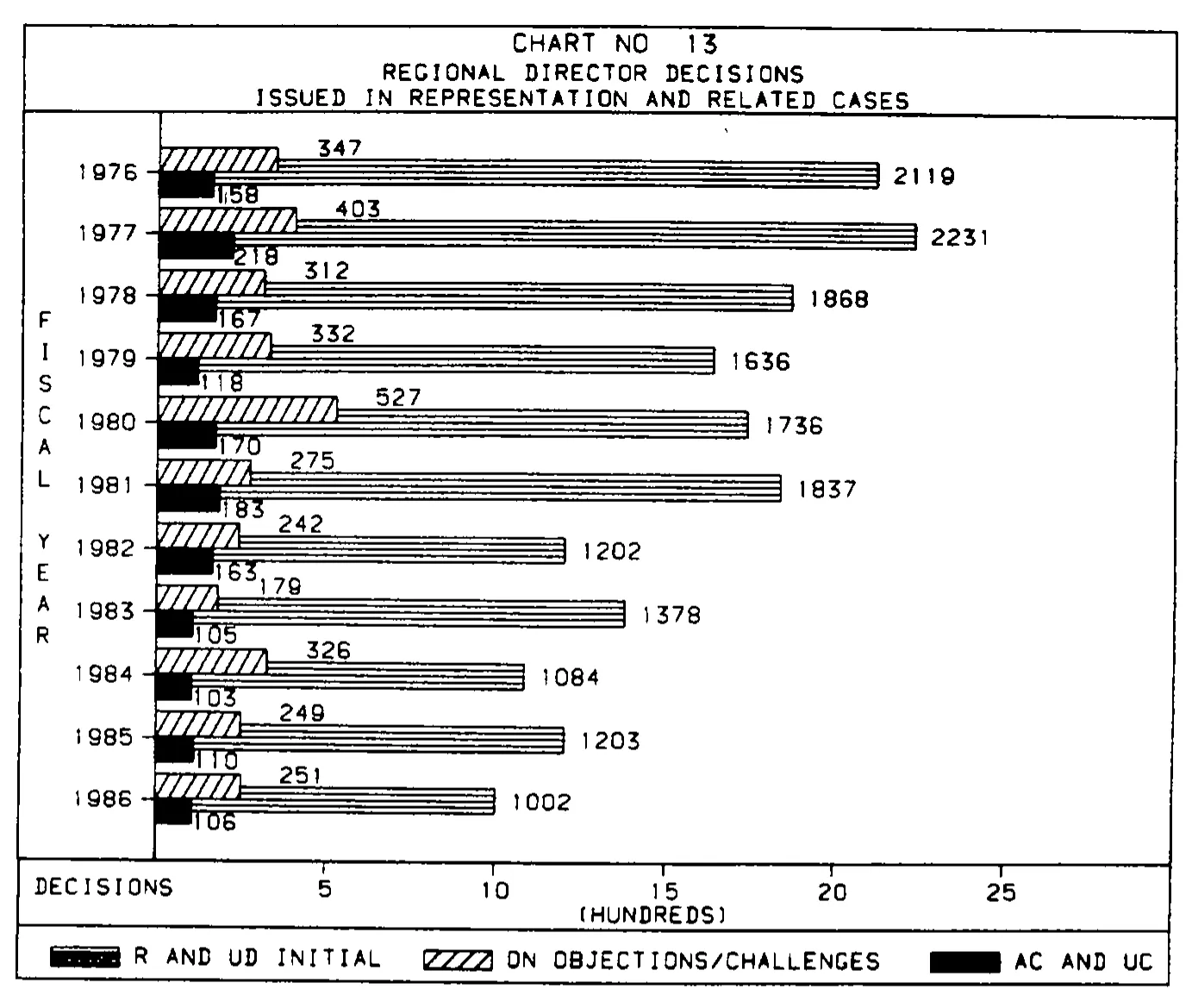 Source page 31 of NLRB FY1986 annual report