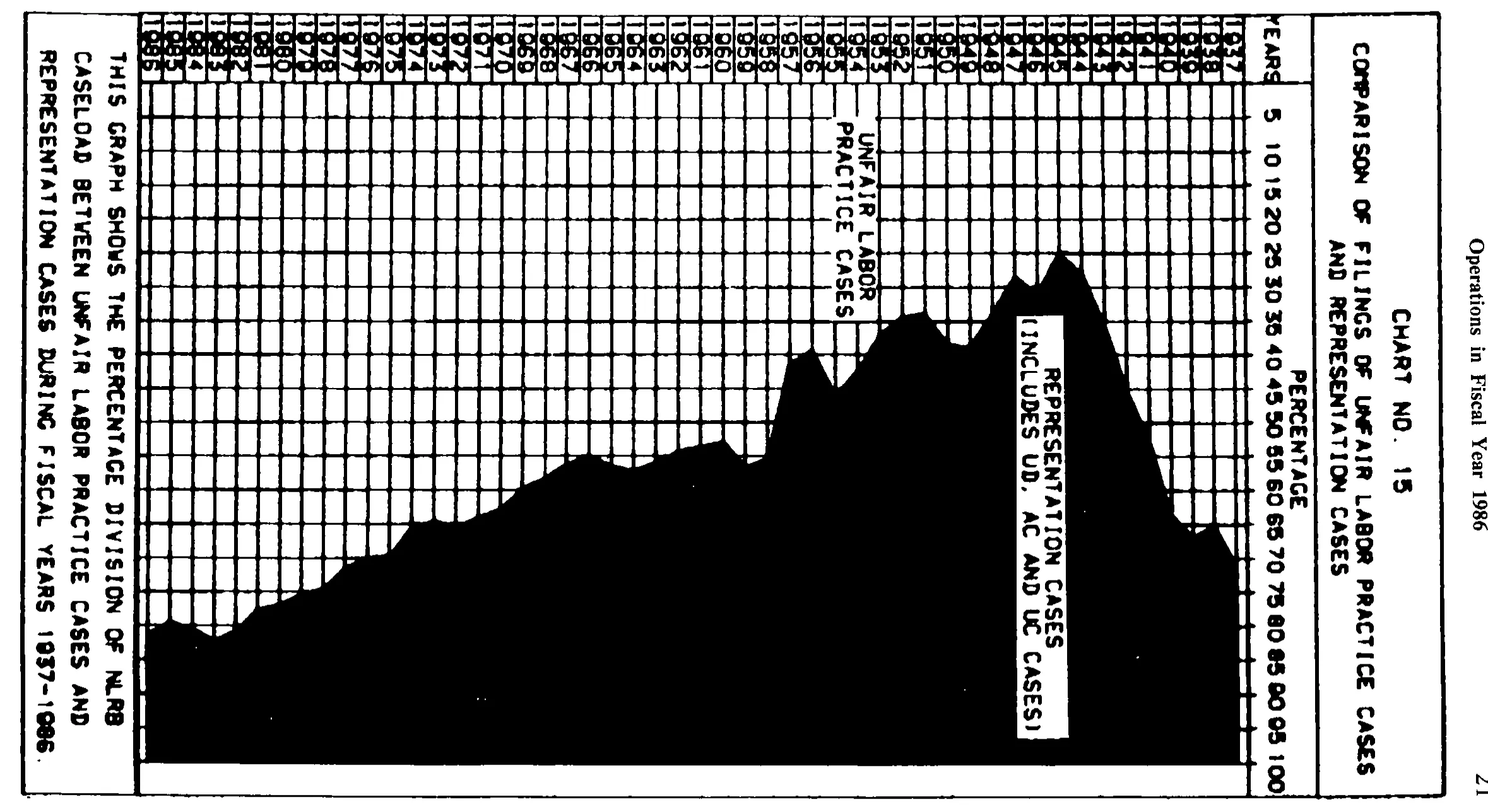 Source page 34 of NLRB FY1986 annual report