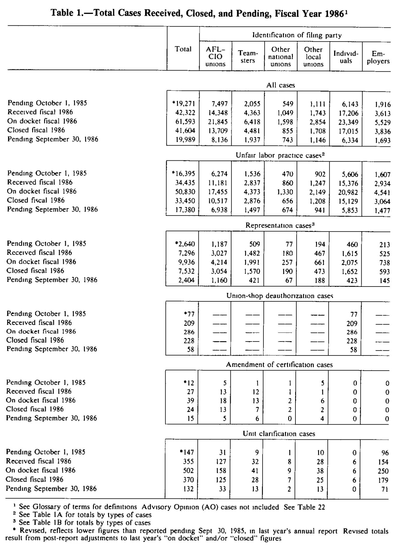 Source page 223 of NLRB FY1986 annual report