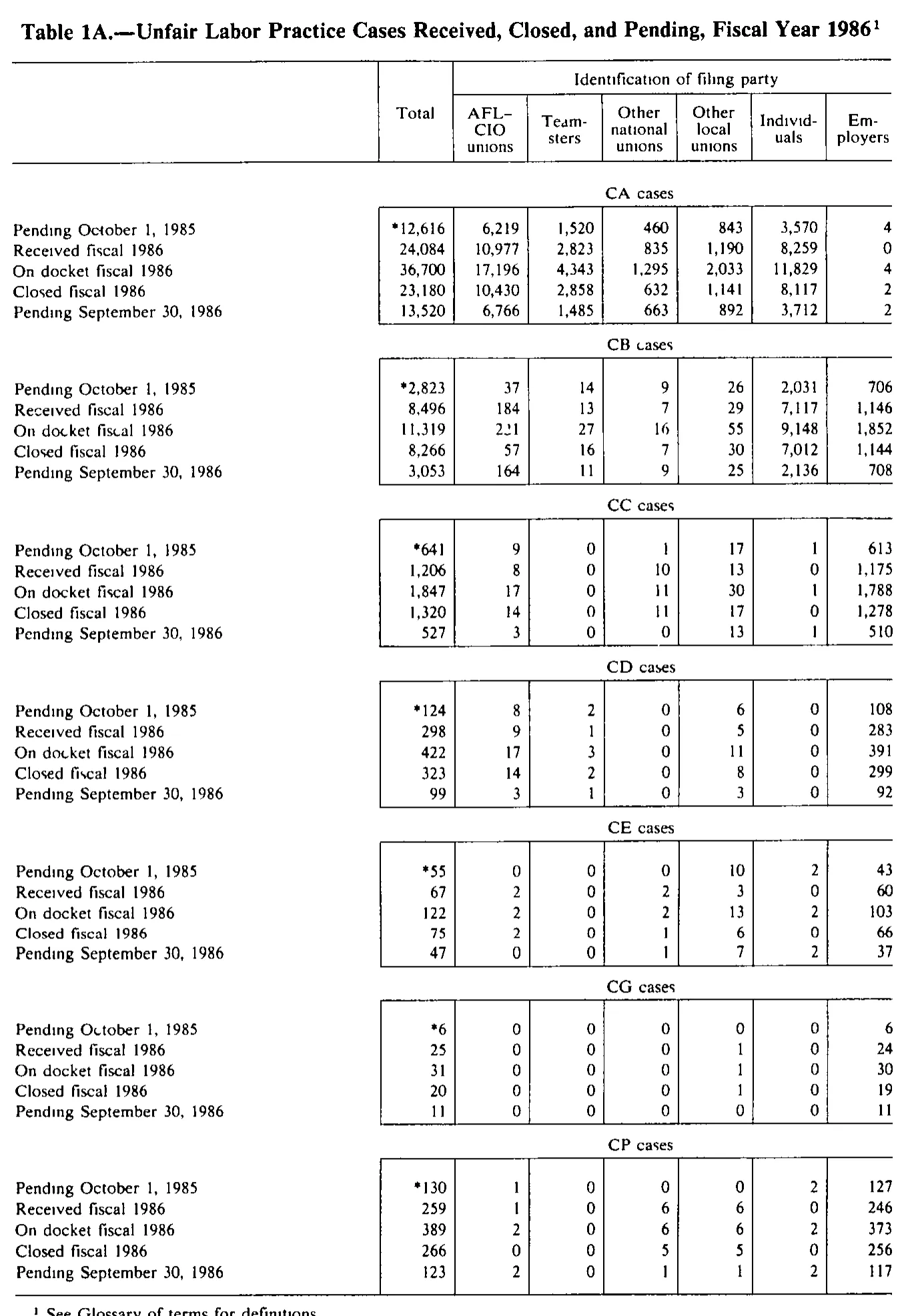 Source page 224 of NLRB FY1986 annual report
