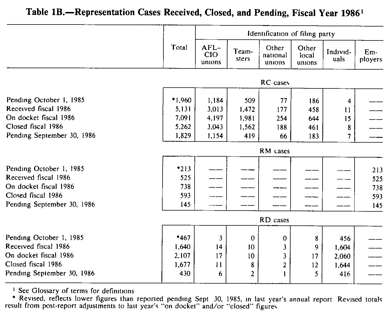 Source page 225 of NLRB FY1986 annual report