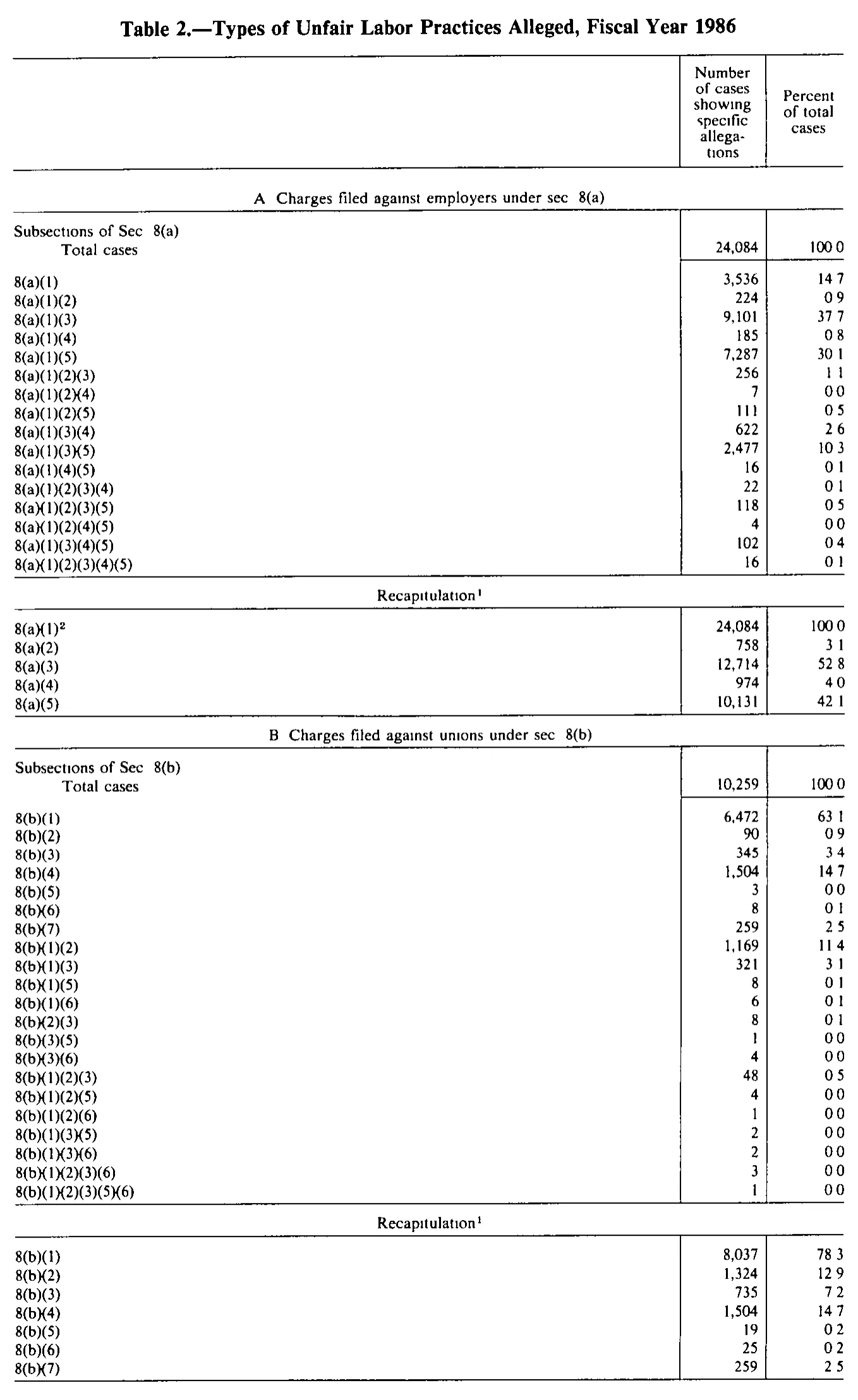 Source page 226 of NLRB FY1986 annual report