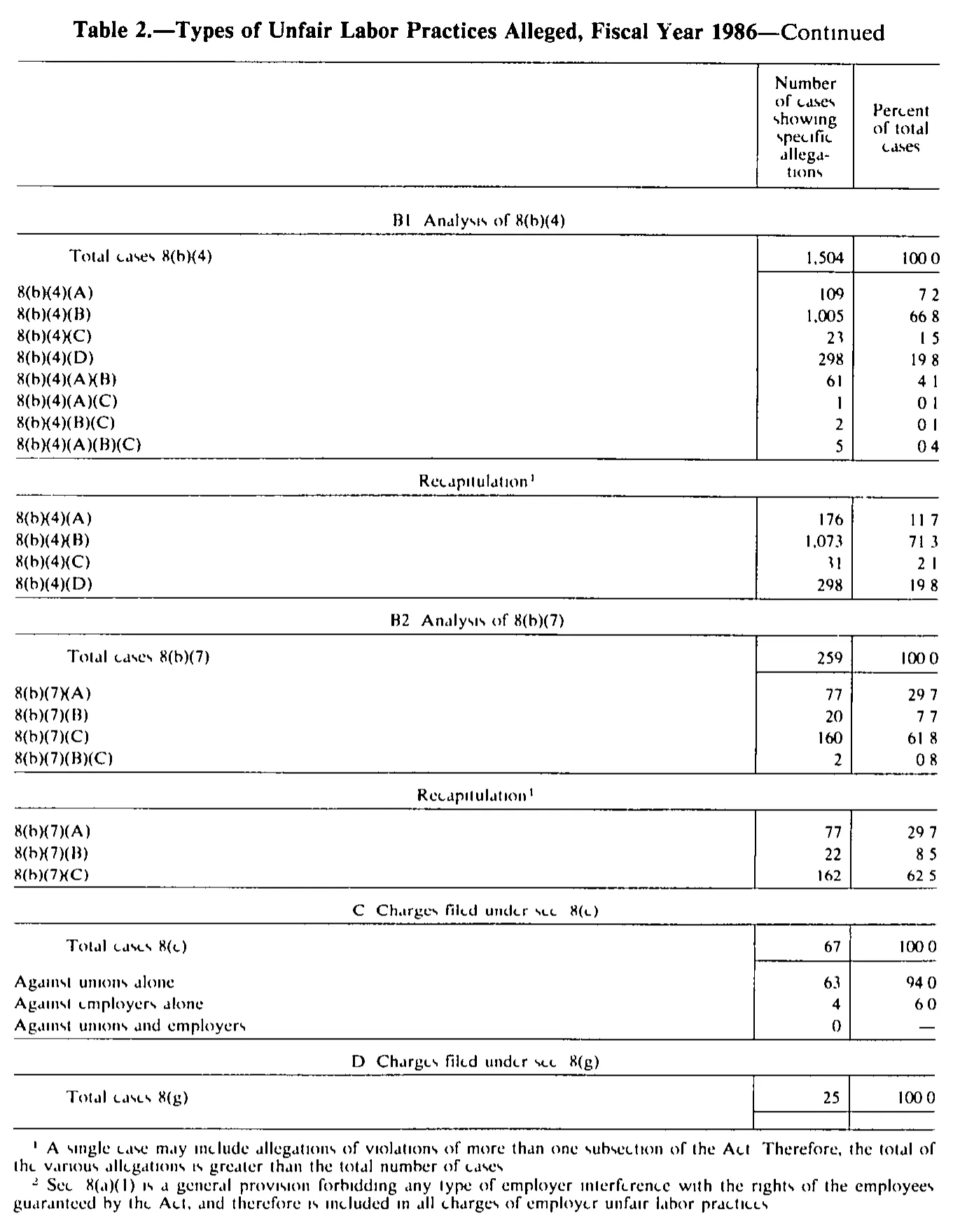 Source page 227 of NLRB FY1986 annual report
